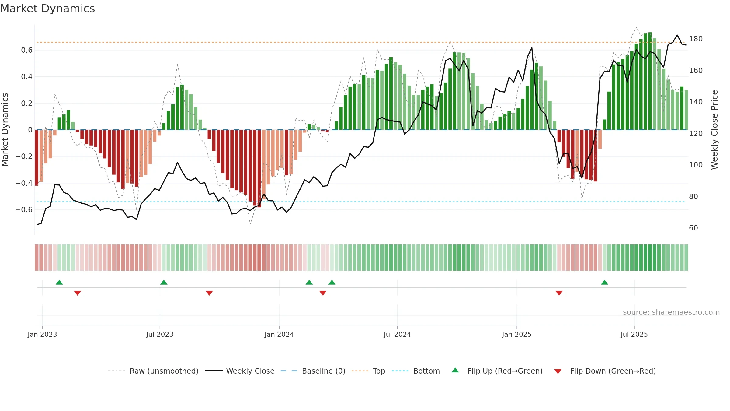 BOOT weekly Market Dynamics chart, closing 2025-09-19.