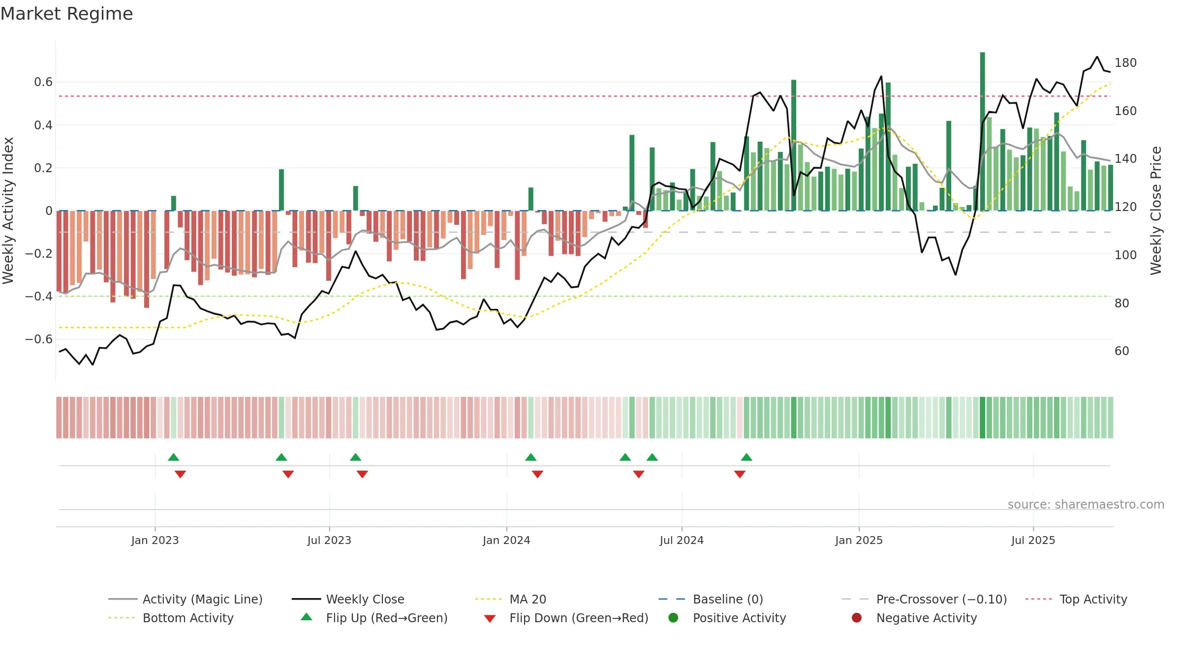 BOOT weekly Market Snapshot chart, closing 2025-09-19.