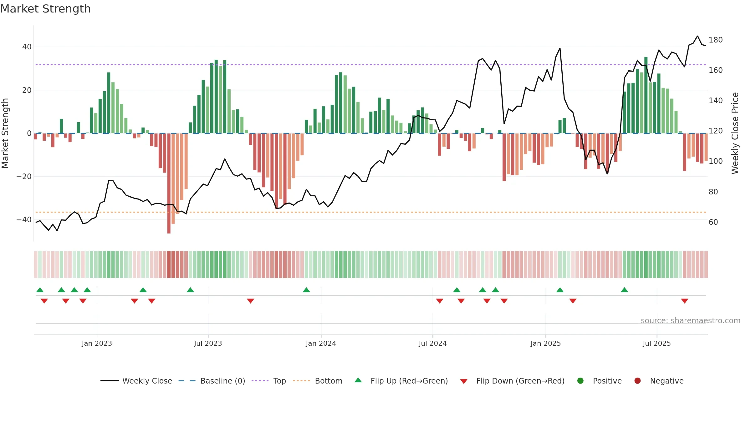 BOOT weekly Market Strength chart, closing 2025-09-19.