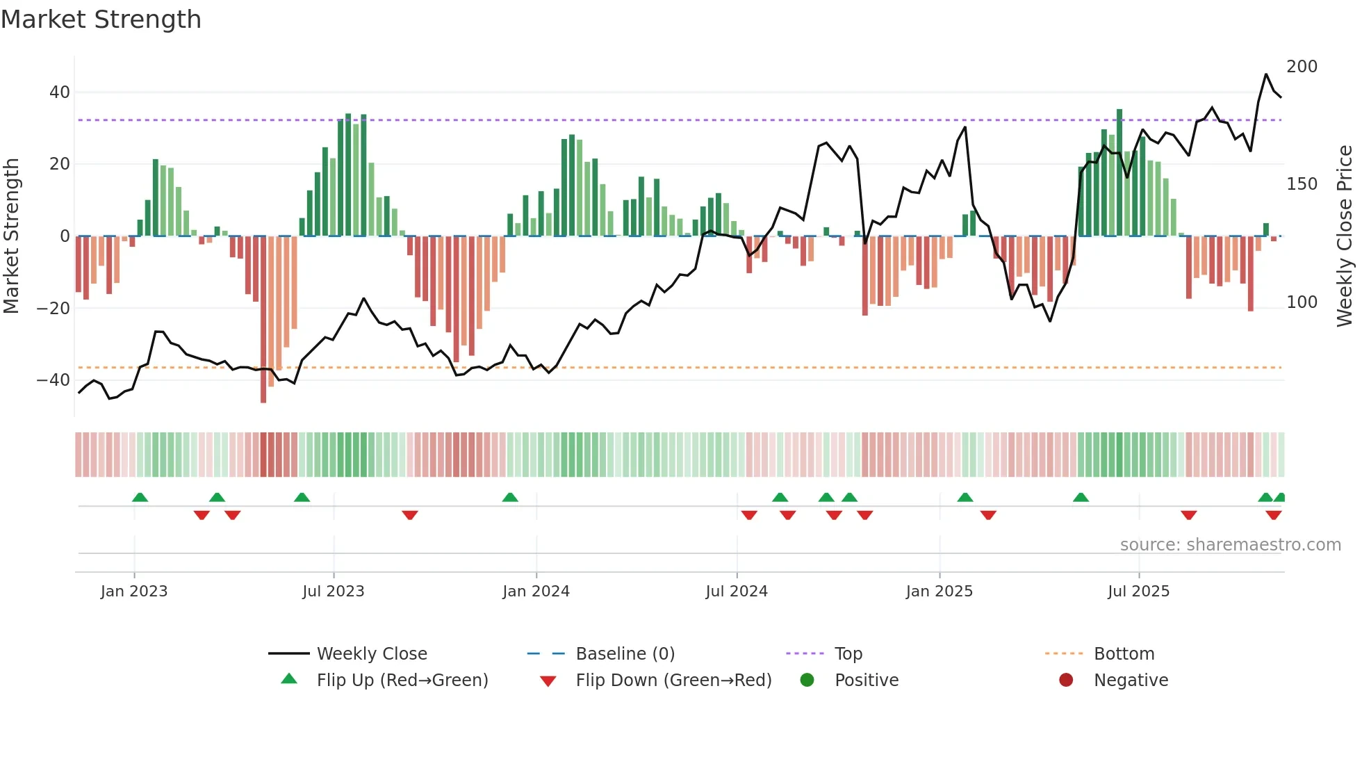 BOOT weekly Market Strength chart