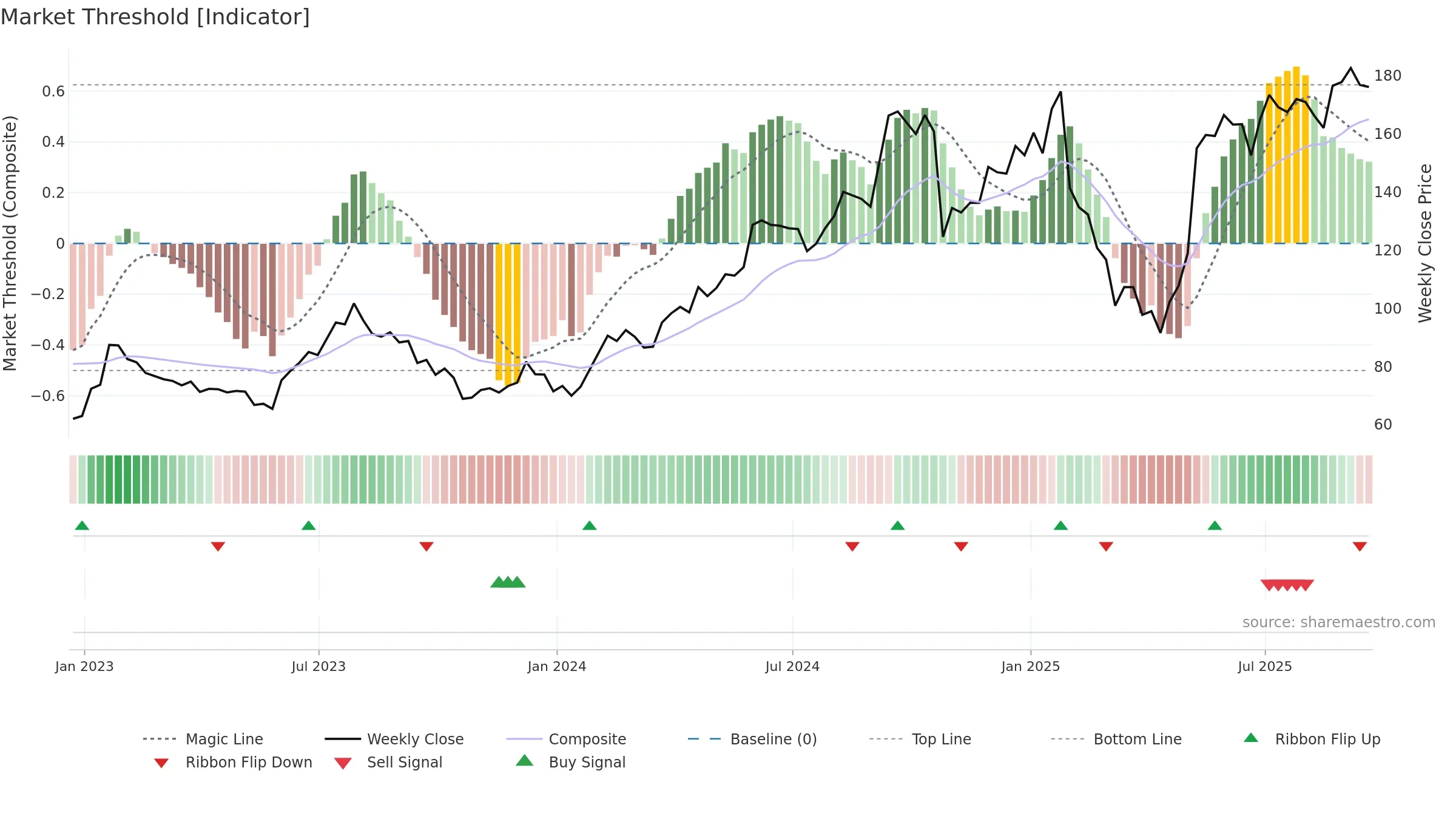 BOOT weekly Market Threshold chart, closing 2025-09-19.
