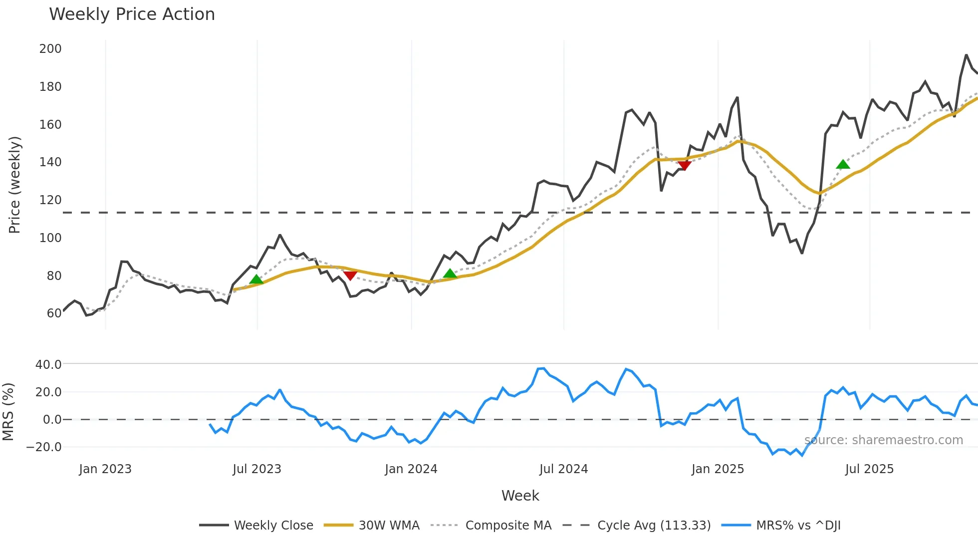 BOOT weekly Price Action chart, closing 2025-11-07