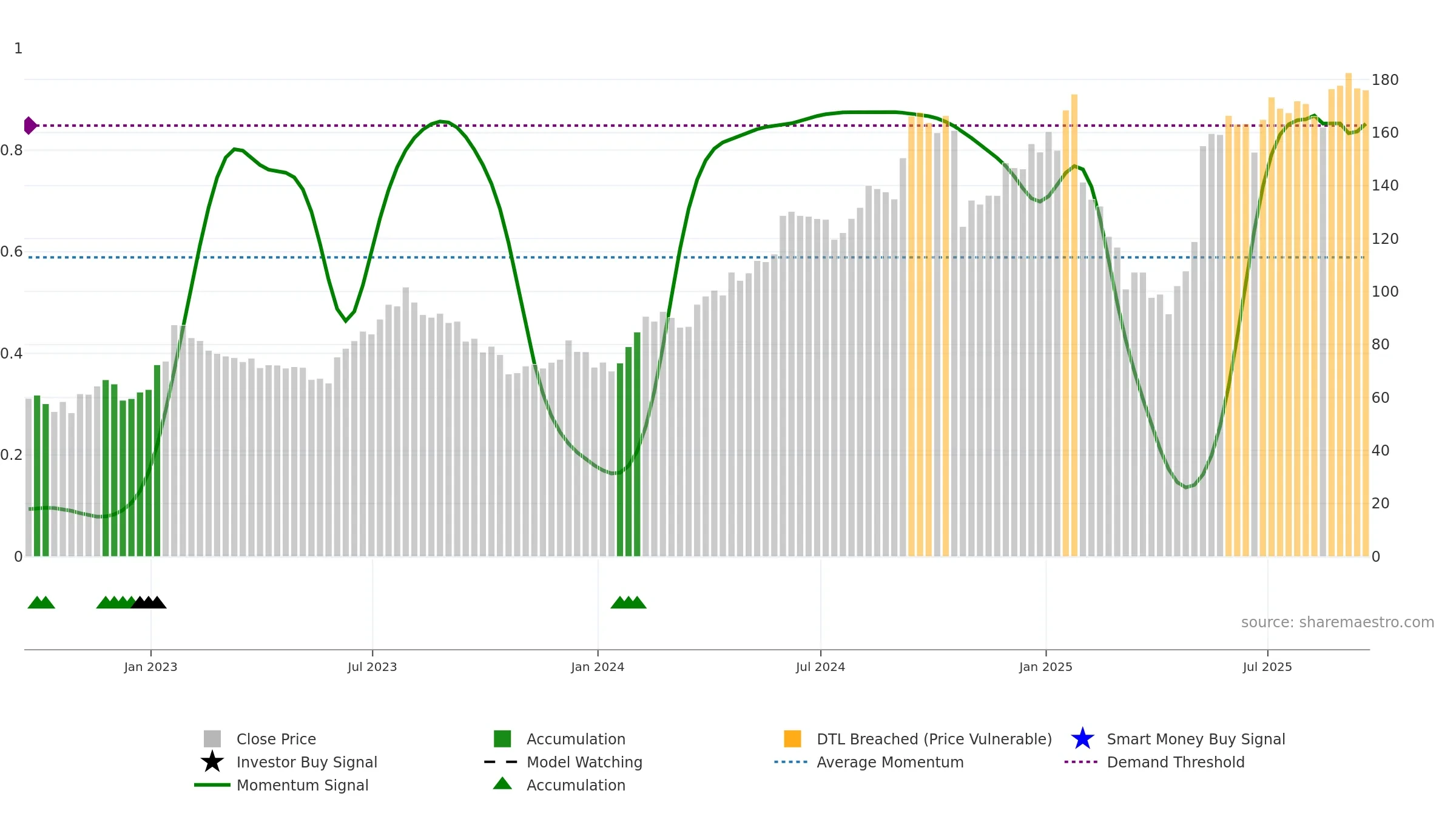 BOOT weekly Smart Money chart, closing 2025-09-19.