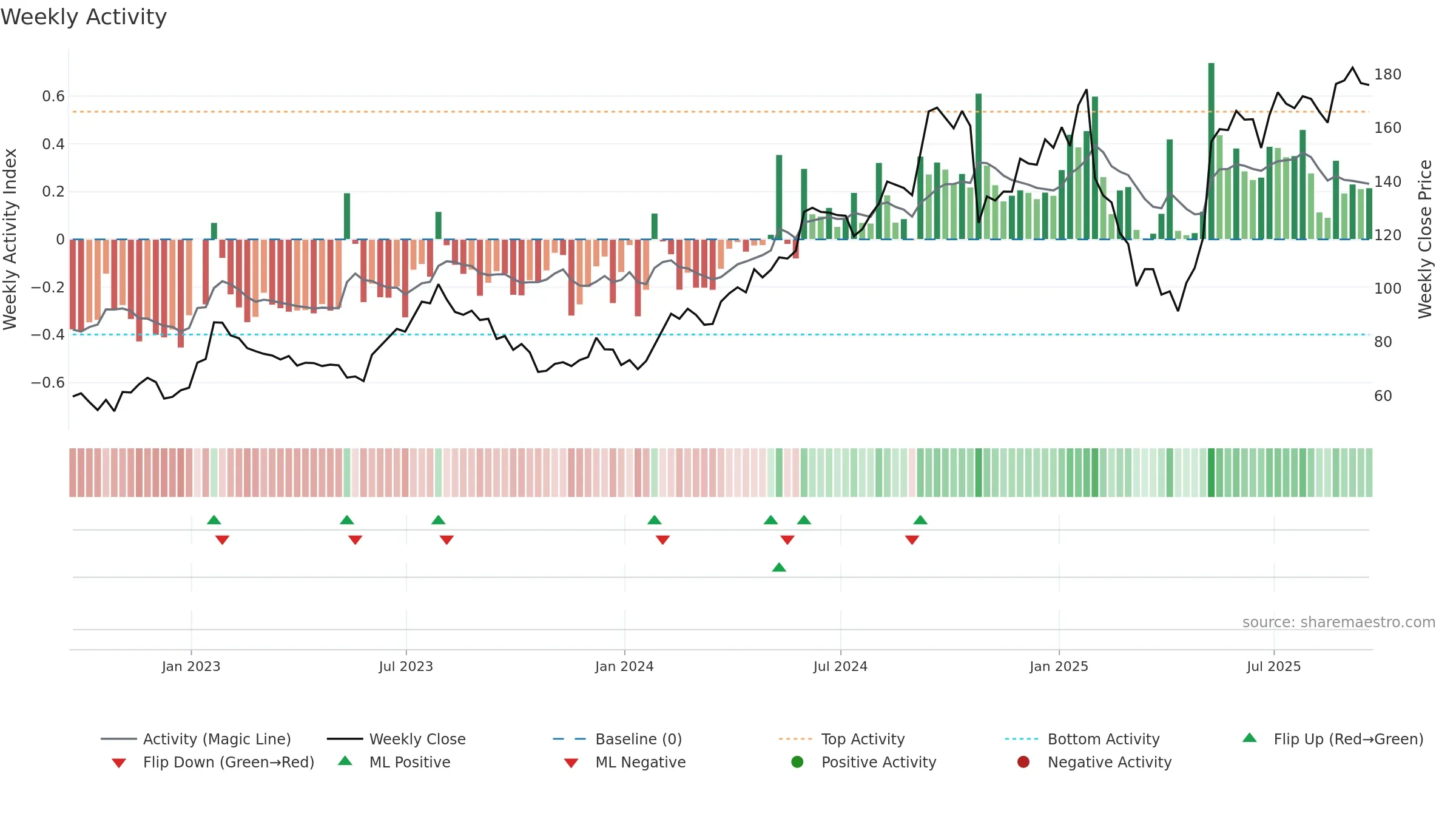 BOOT weekly Activity chart, closing 2025-09-19.