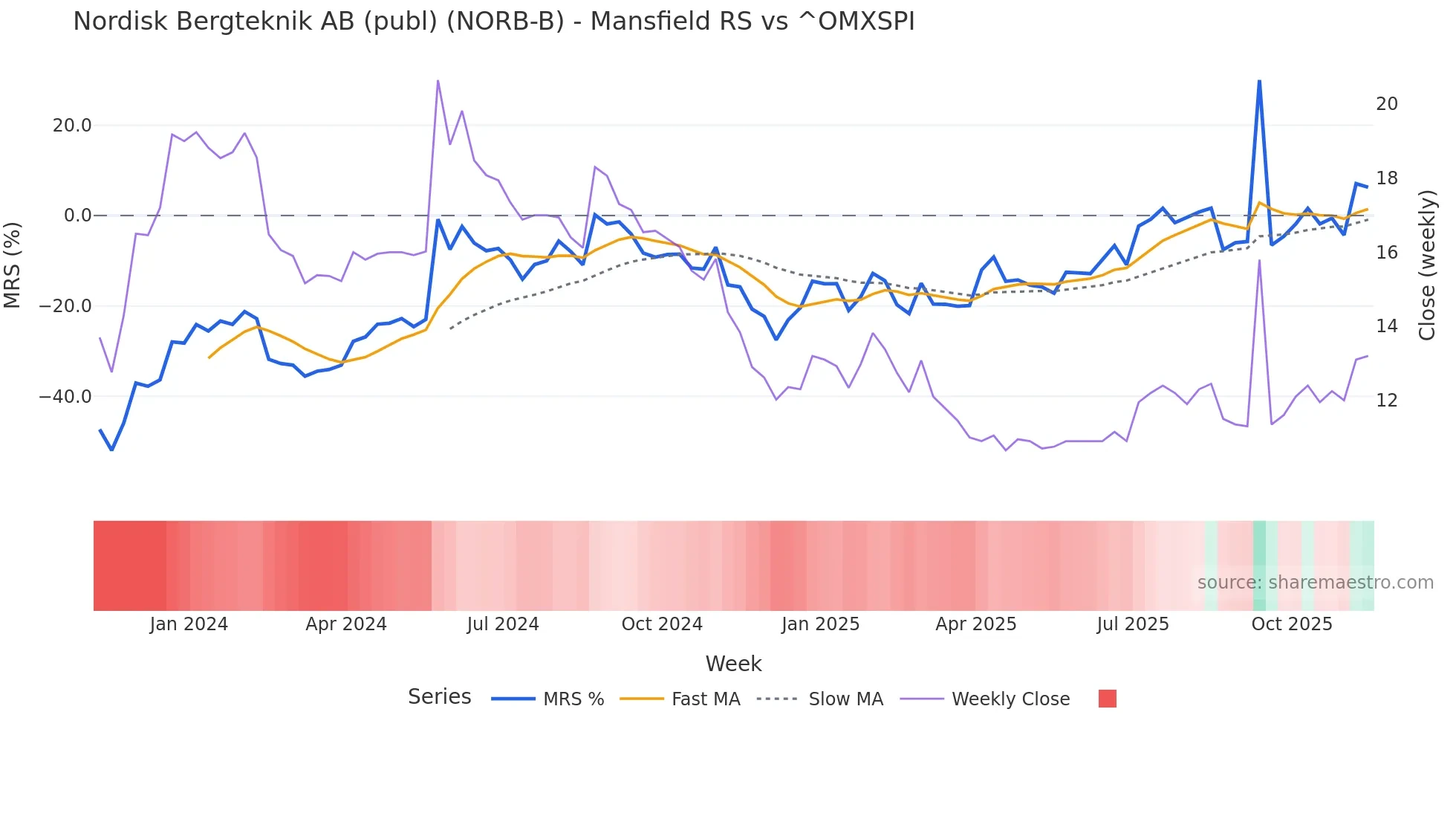 NORB-B Mansfield Relative Strength chart