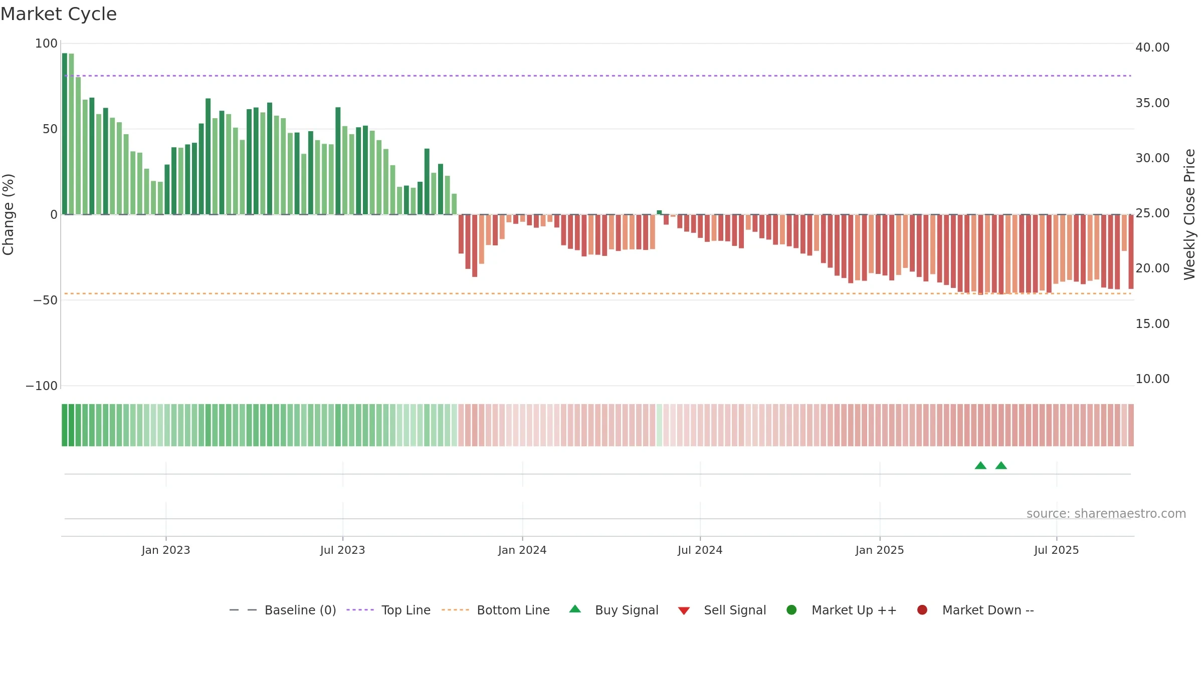 NORB-B weekly Market Cycle chart, closing 2025-09-15.