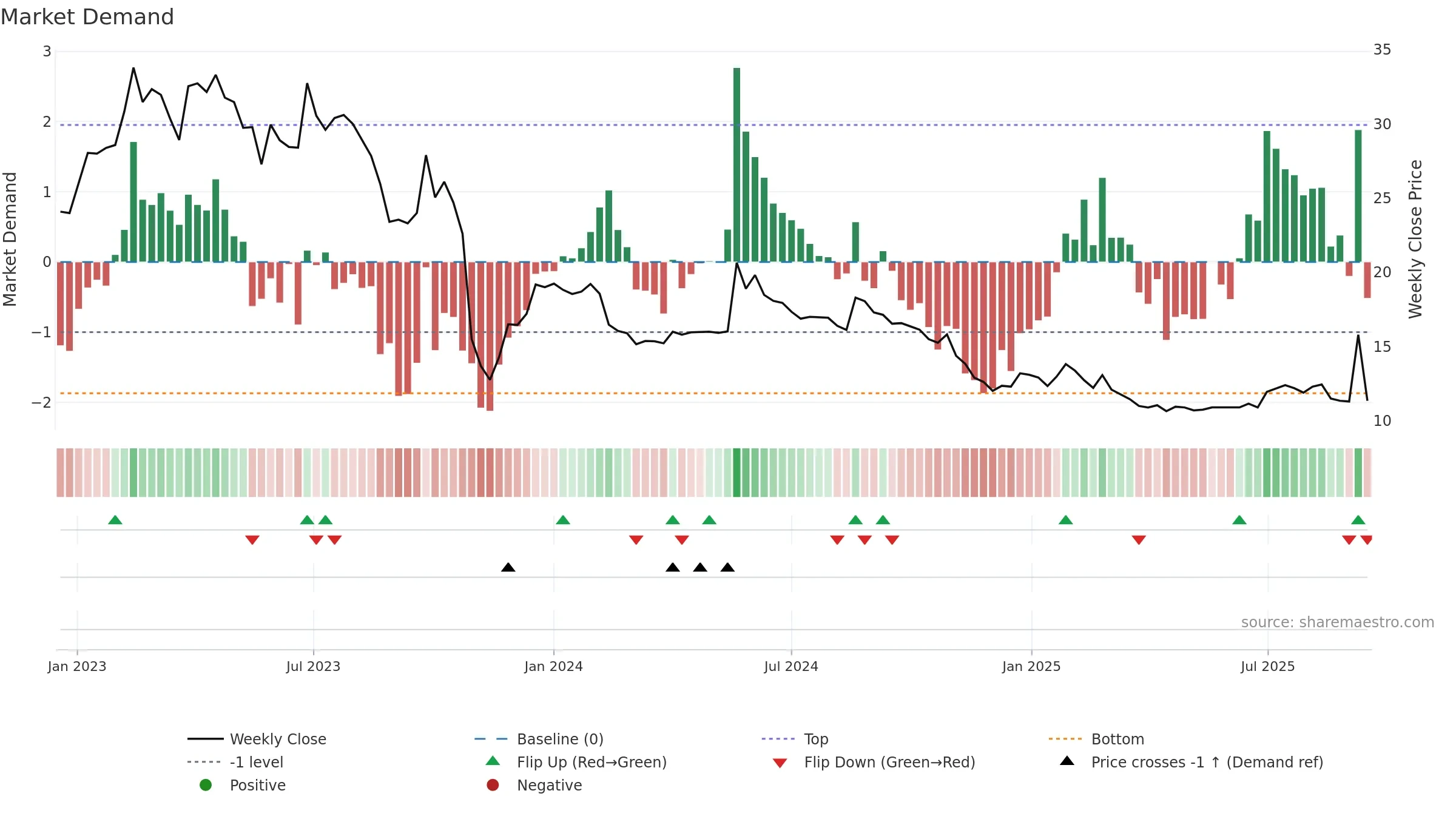 NORB-B weekly Market Demand chart, closing 2025-09-15.