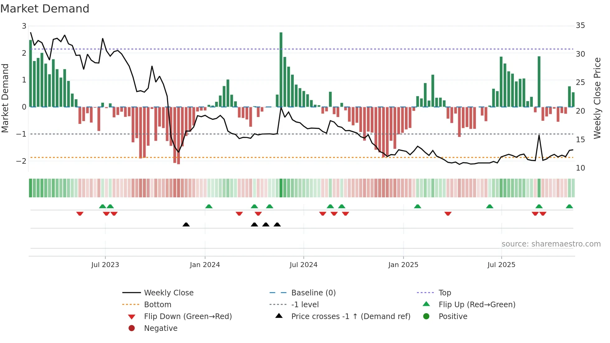 NORB-B weekly Market Demand chart