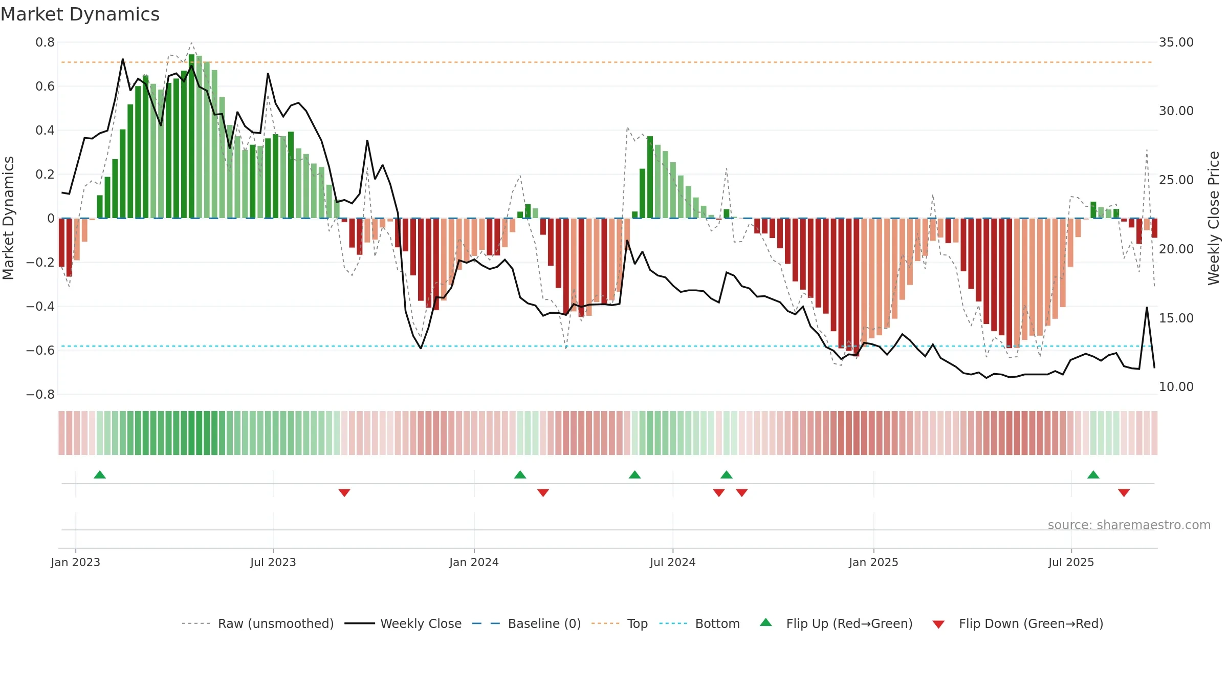 NORB-B weekly Market Dynamics chart, closing 2025-09-15.