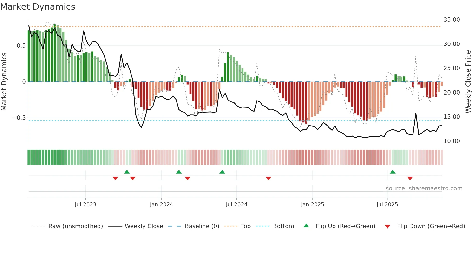 NORB-B weekly Market Dynamics chart