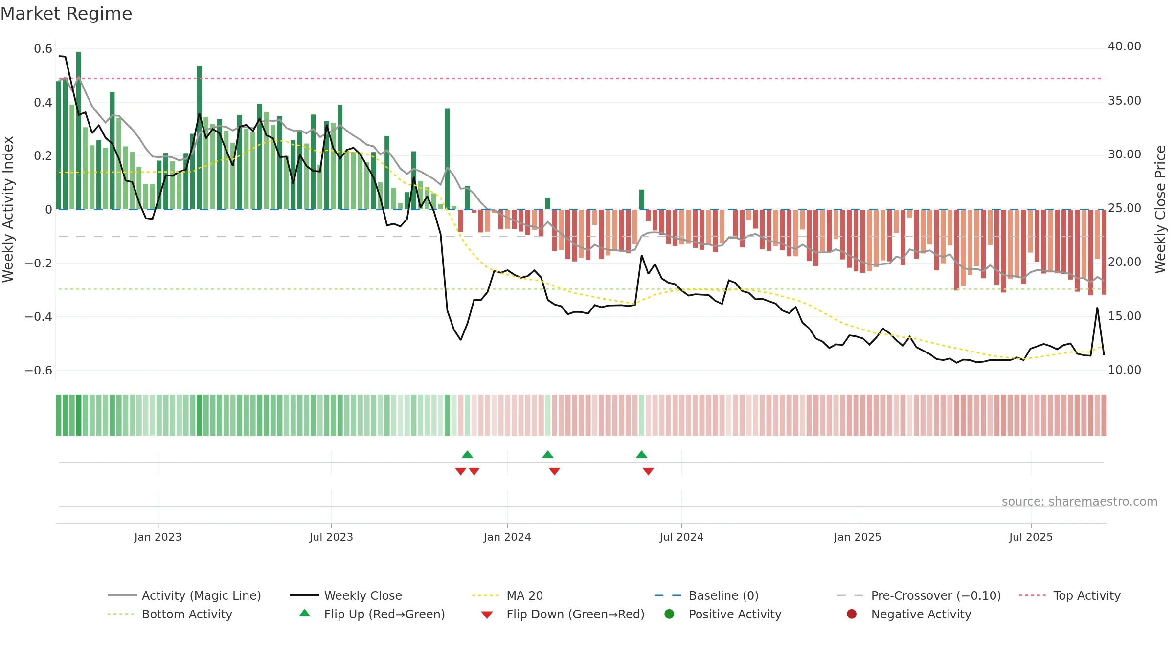 NORB-B weekly Market Snapshot chart, closing 2025-09-15.