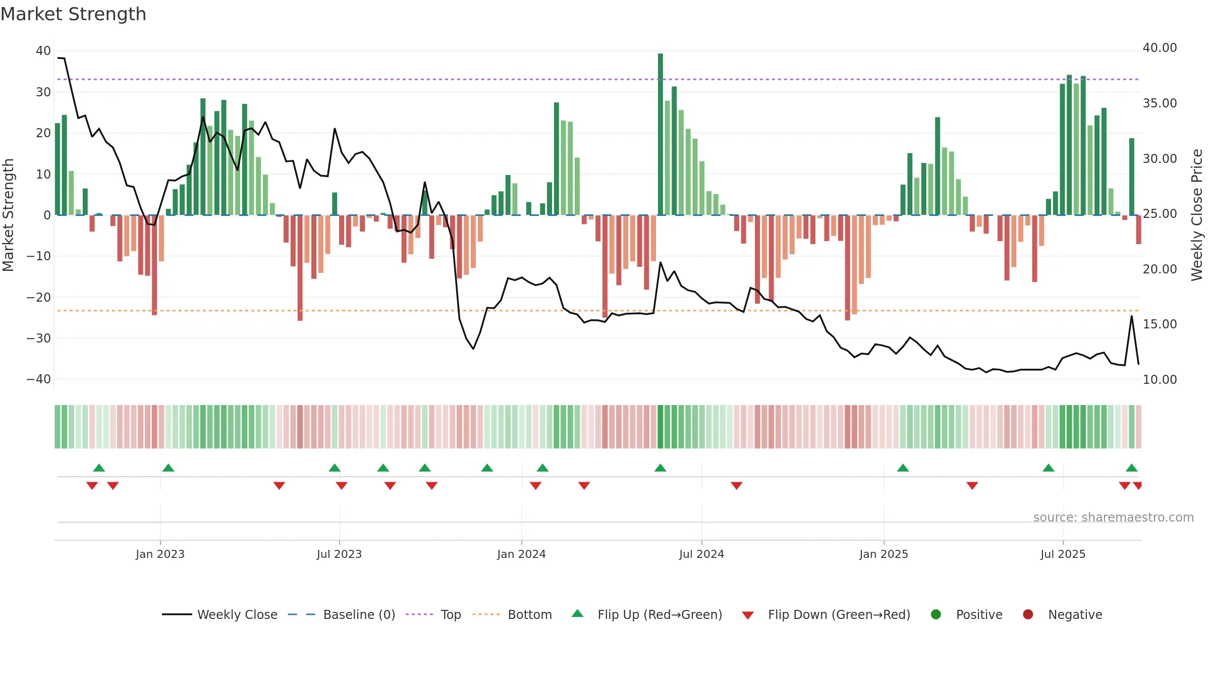 NORB-B weekly Market Strength chart, closing 2025-09-15.