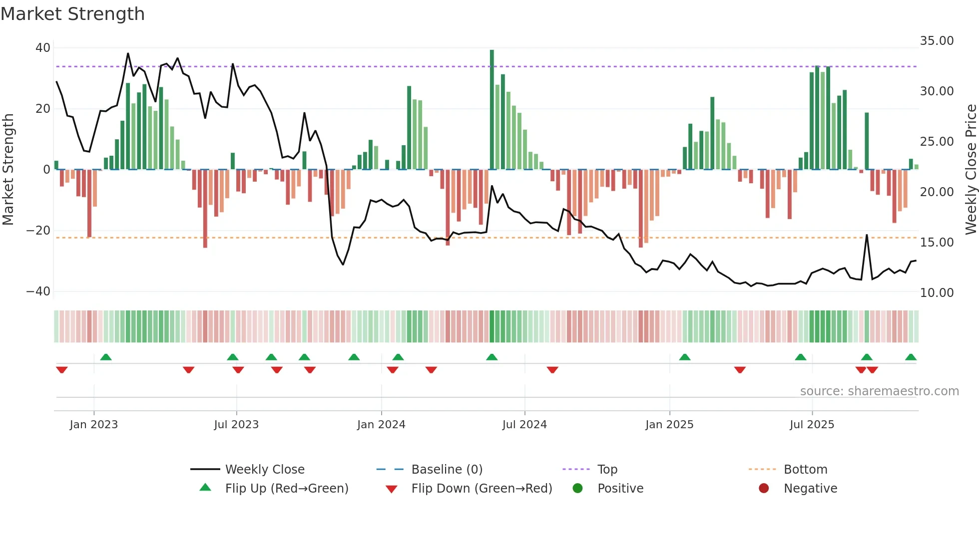 NORB-B weekly Market Strength chart