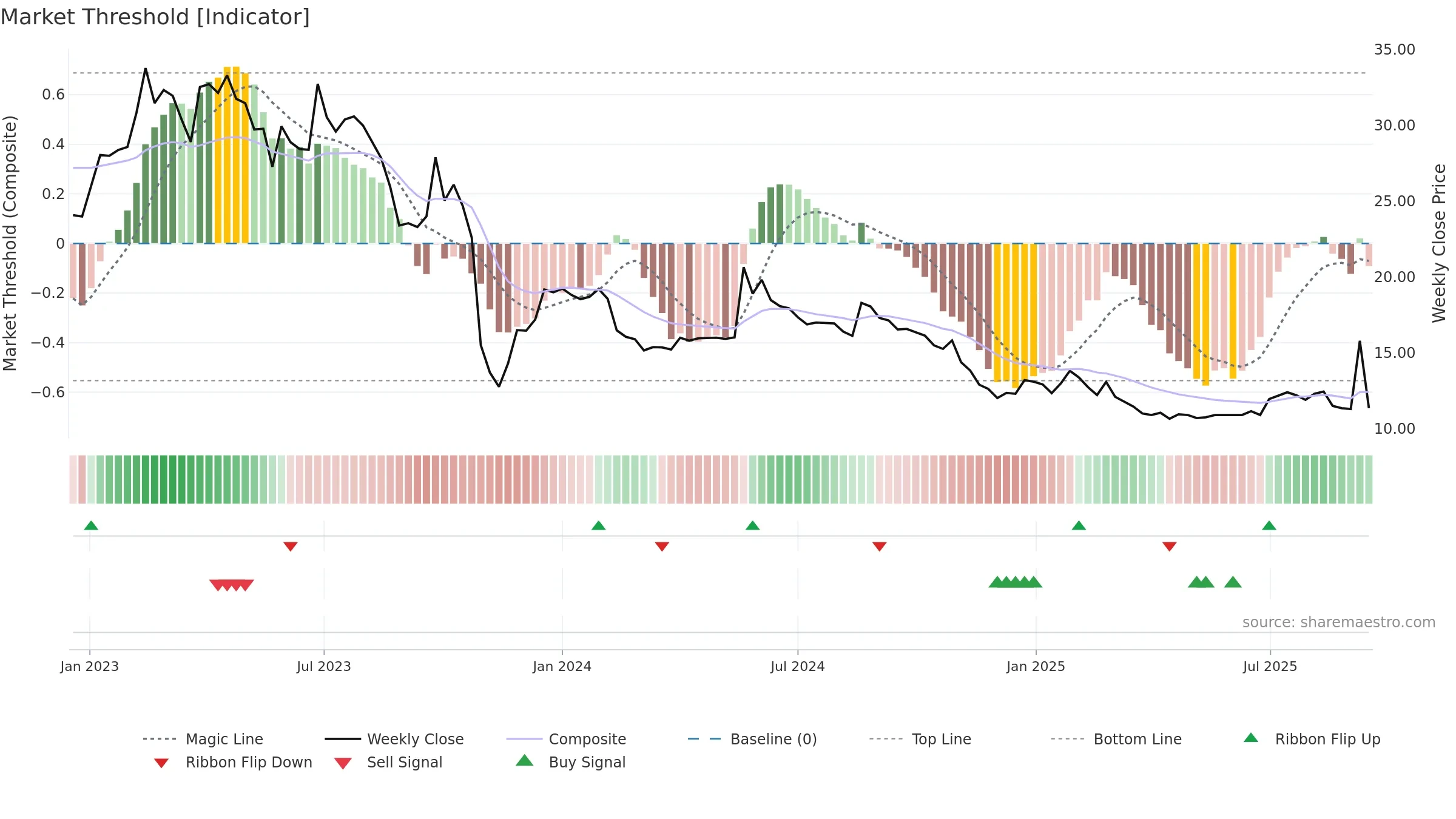 NORB-B weekly Market Threshold chart, closing 2025-09-15.