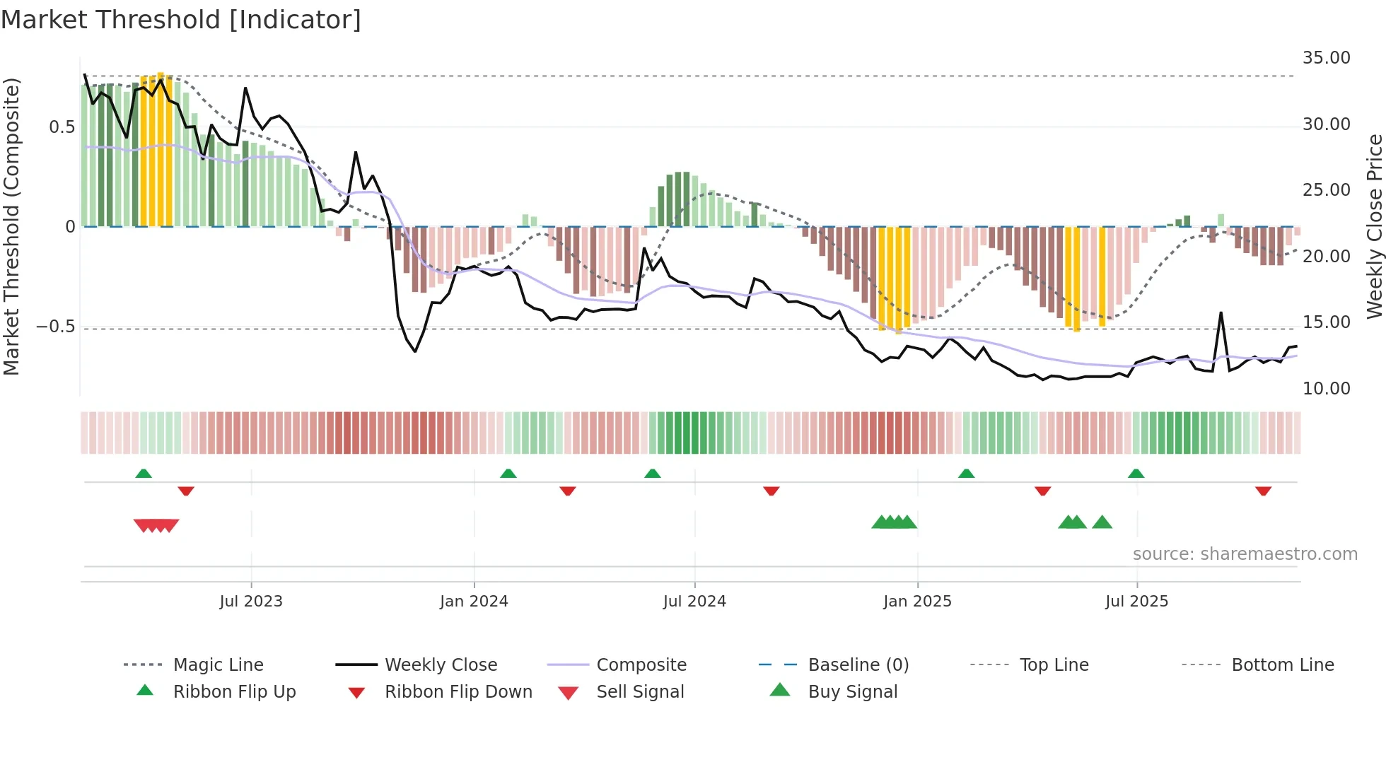 NORB-B weekly Market Threshold chart