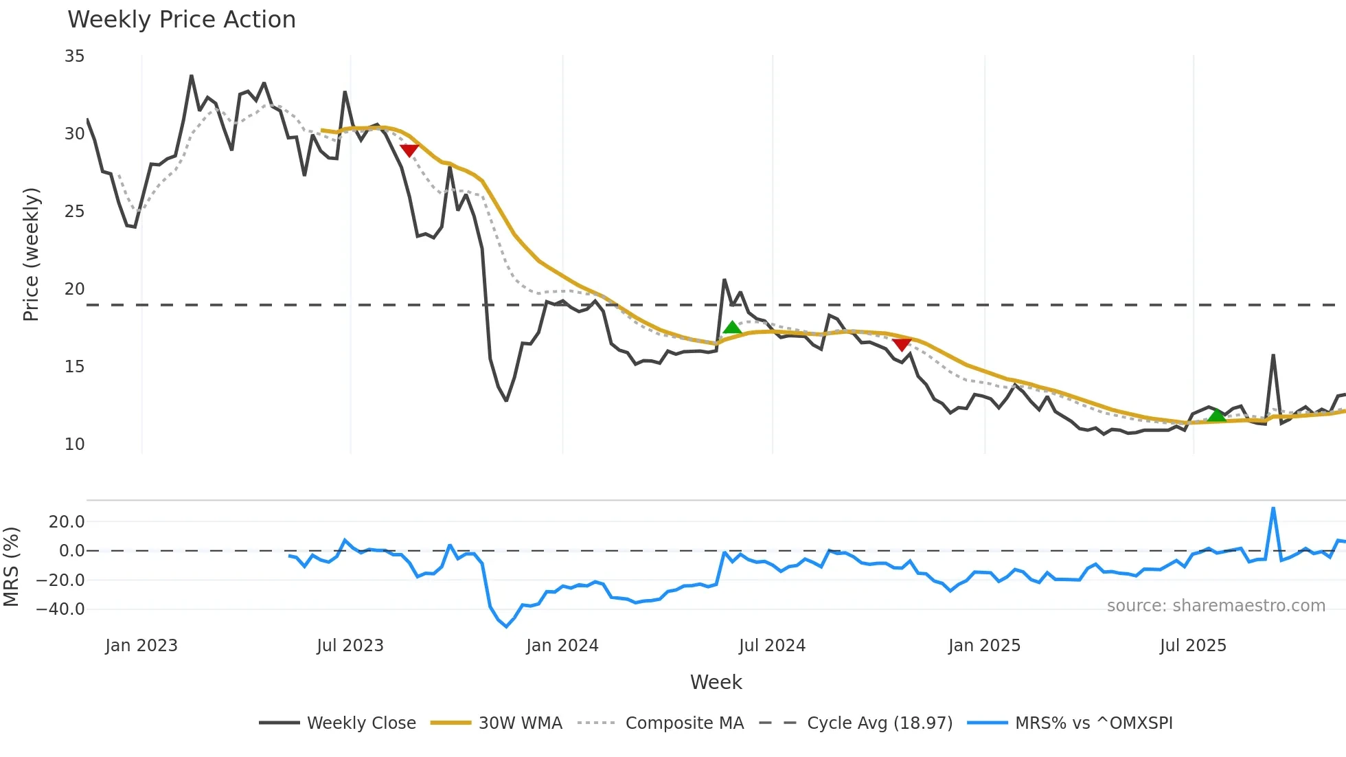 NORB-B weekly Price Action chart, closing 2025-11-10