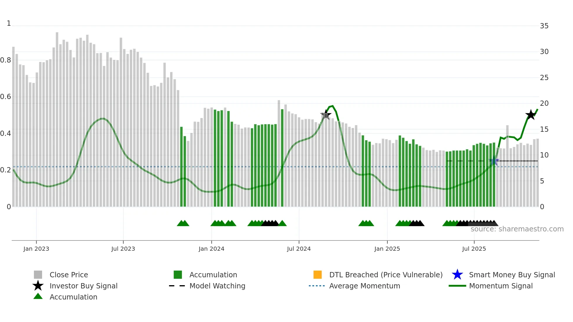 NORB-B weekly Smart Money chart