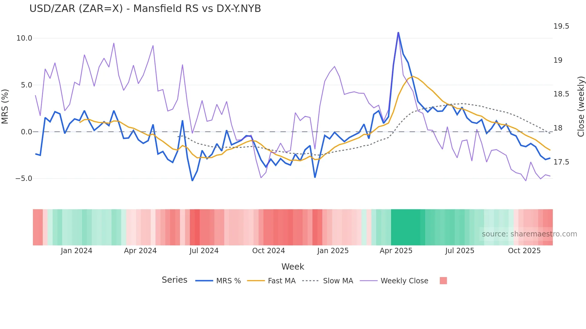 ZAR=X Mansfield Relative Strength chart