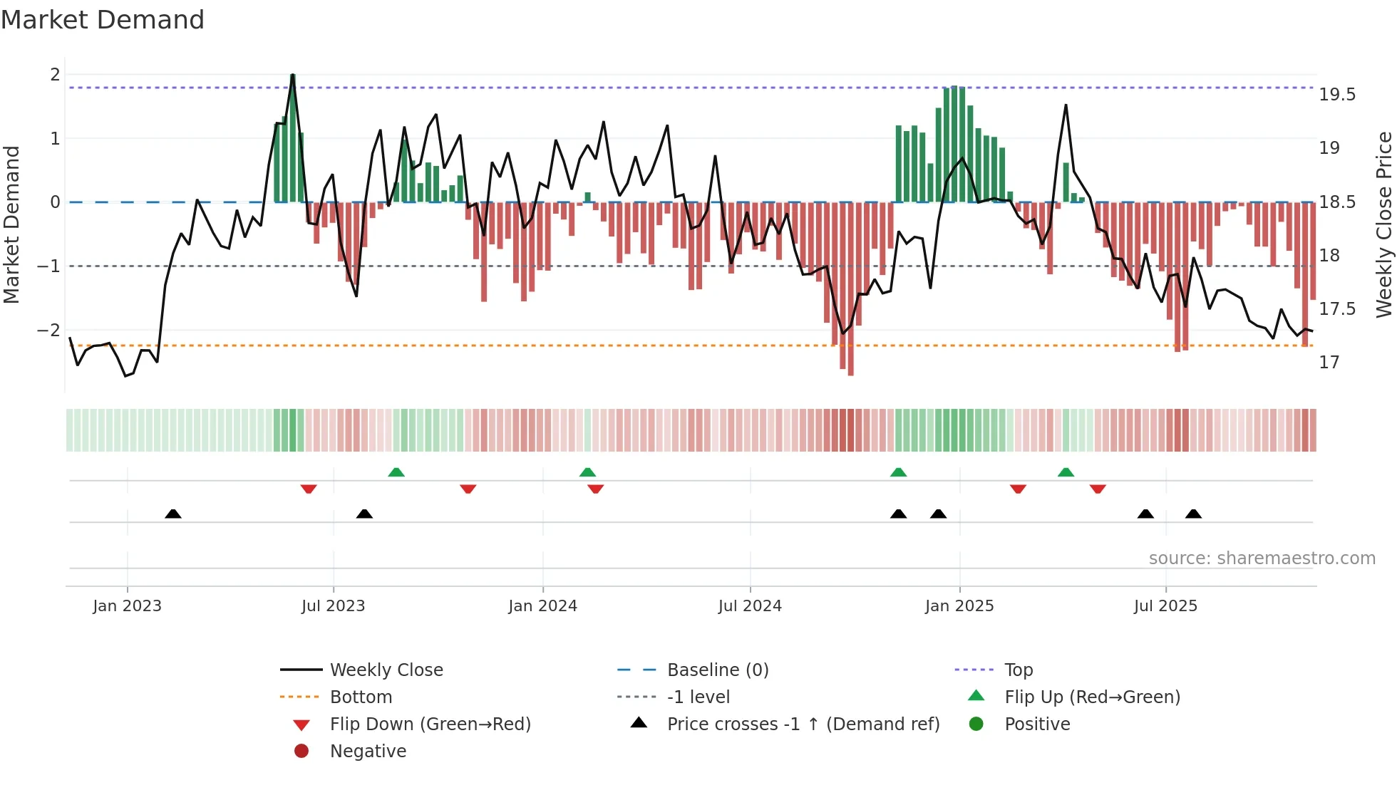 ZAR=X weekly Market Demand chart
