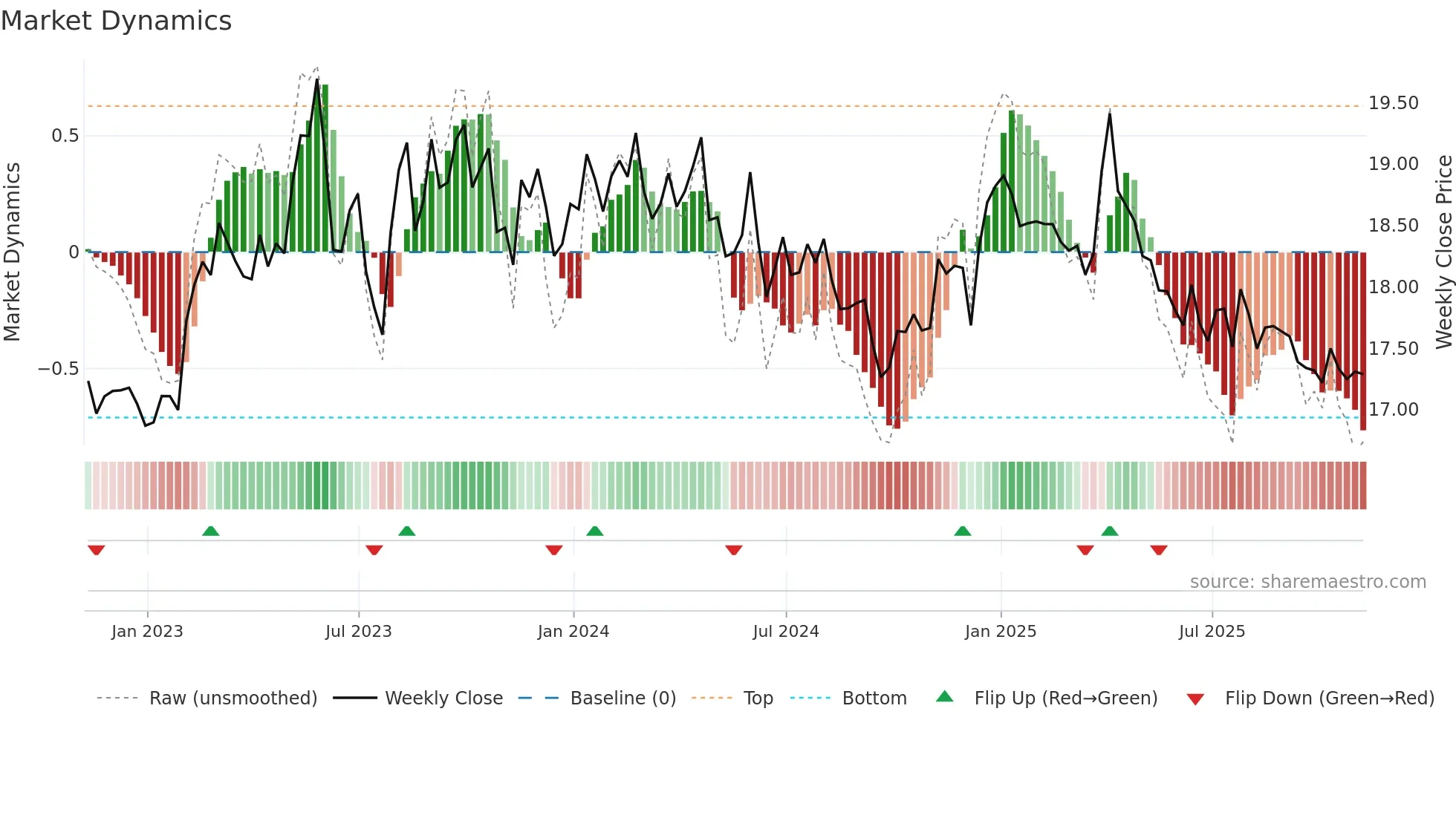 ZAR=X weekly Market Dynamics chart