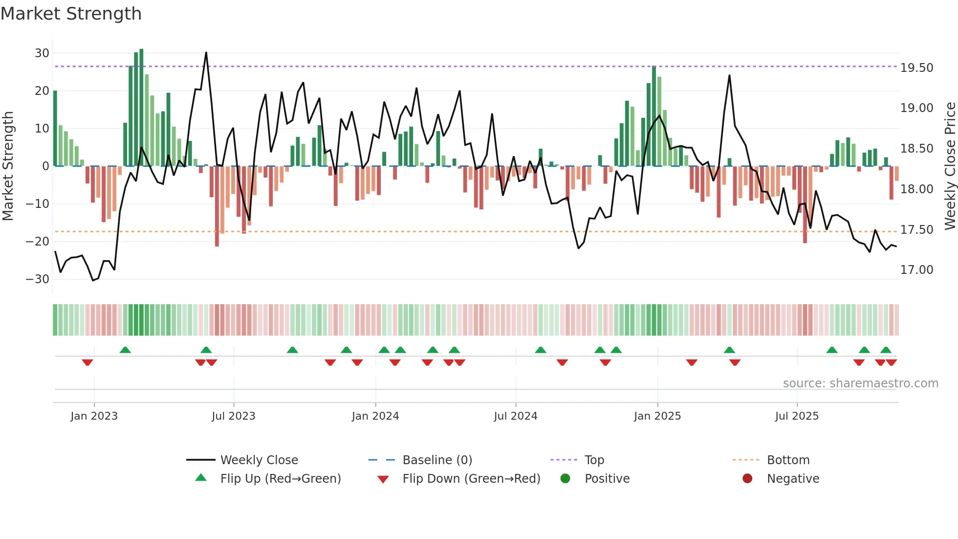 ZAR=X weekly Market Strength chart