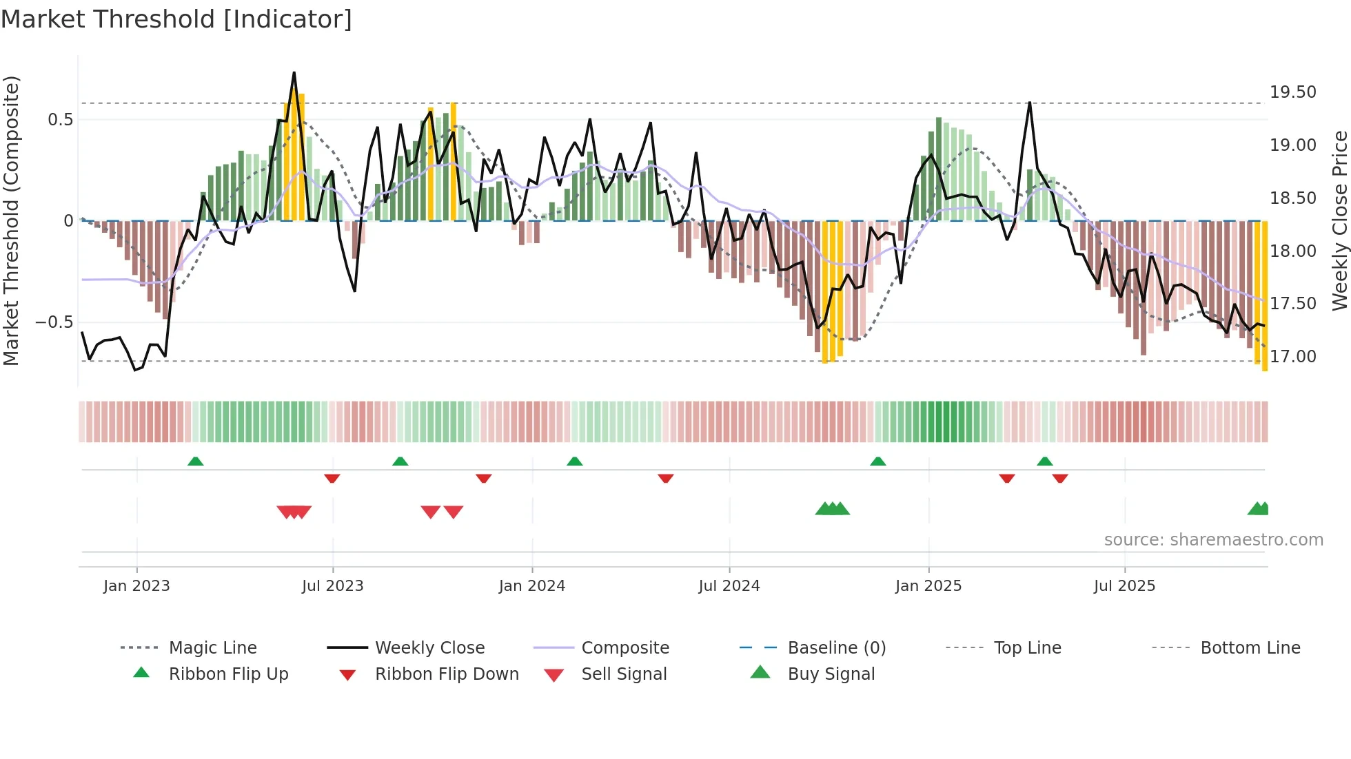 ZAR=X weekly Market Threshold chart