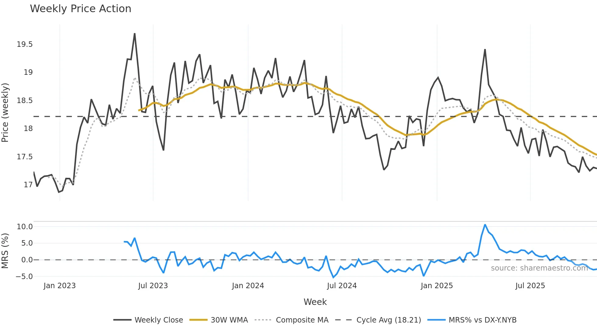ZAR=X weekly Price Action chart, closing 2025-11-07
