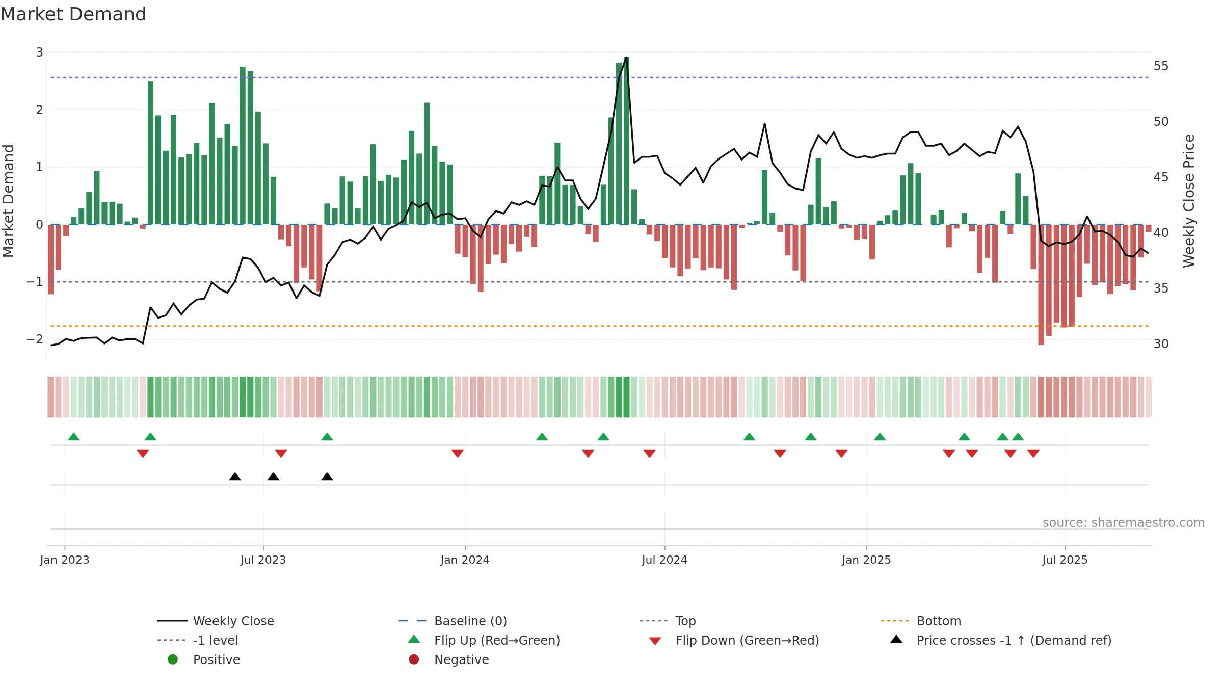 2105 weekly Market Demand chart, closing 2025-09-15.