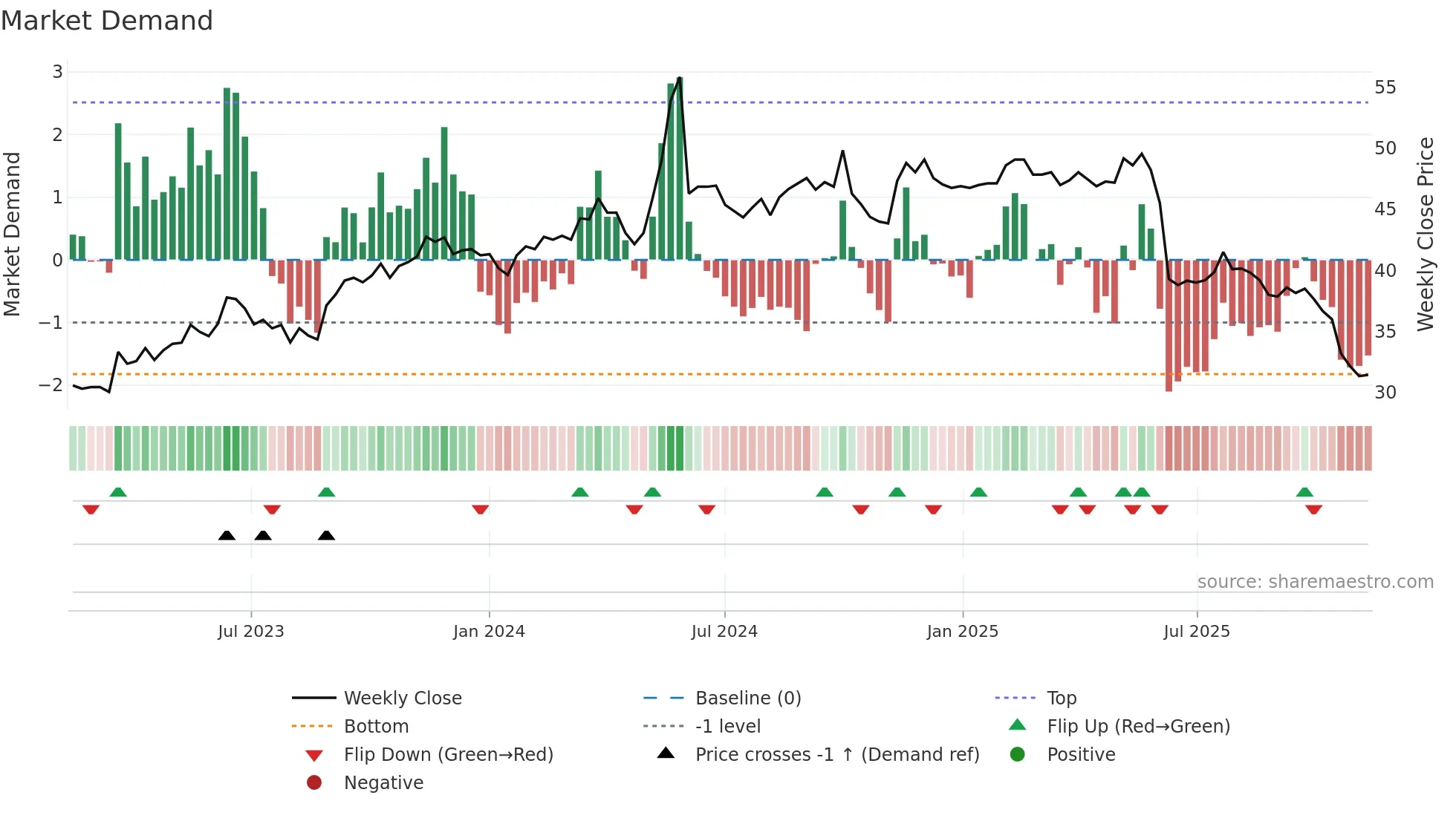 2105 weekly Market Demand chart