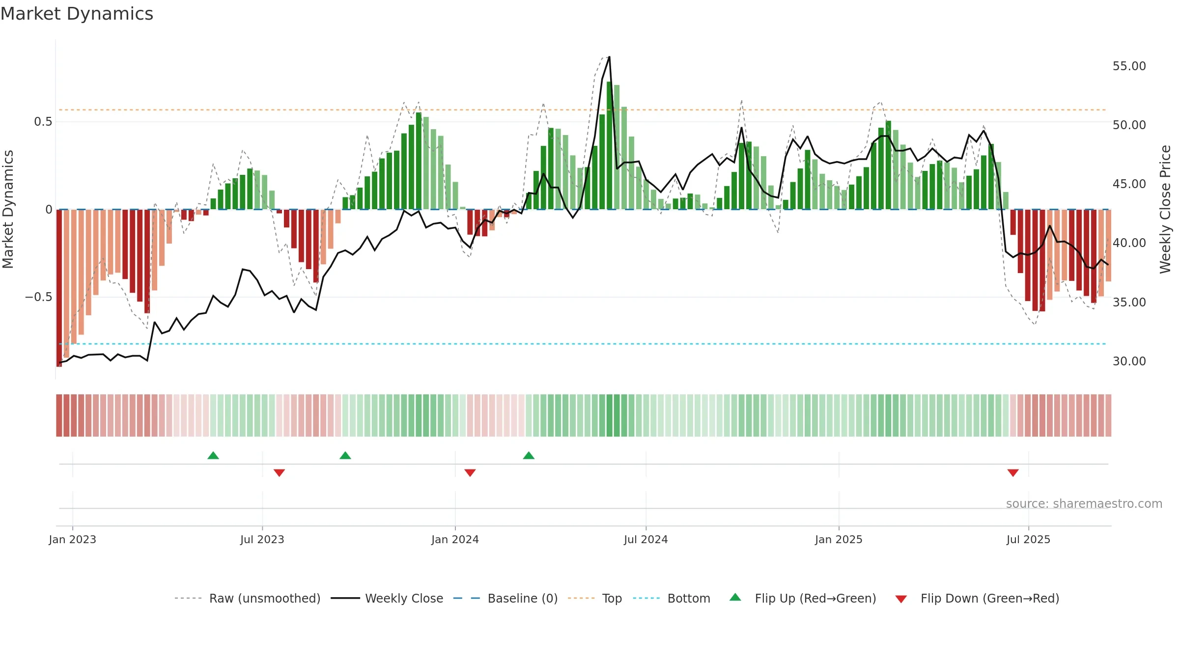 2105 weekly Market Dynamics chart, closing 2025-09-15.