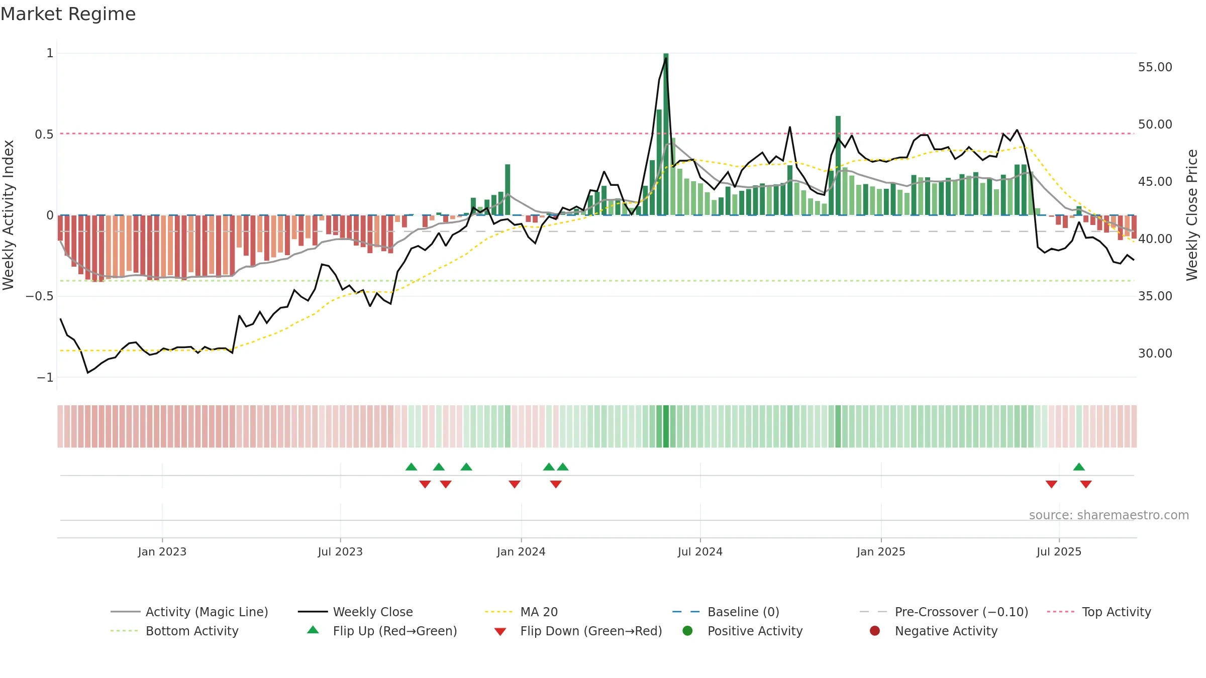 2105 weekly Market Snapshot chart, closing 2025-09-15.