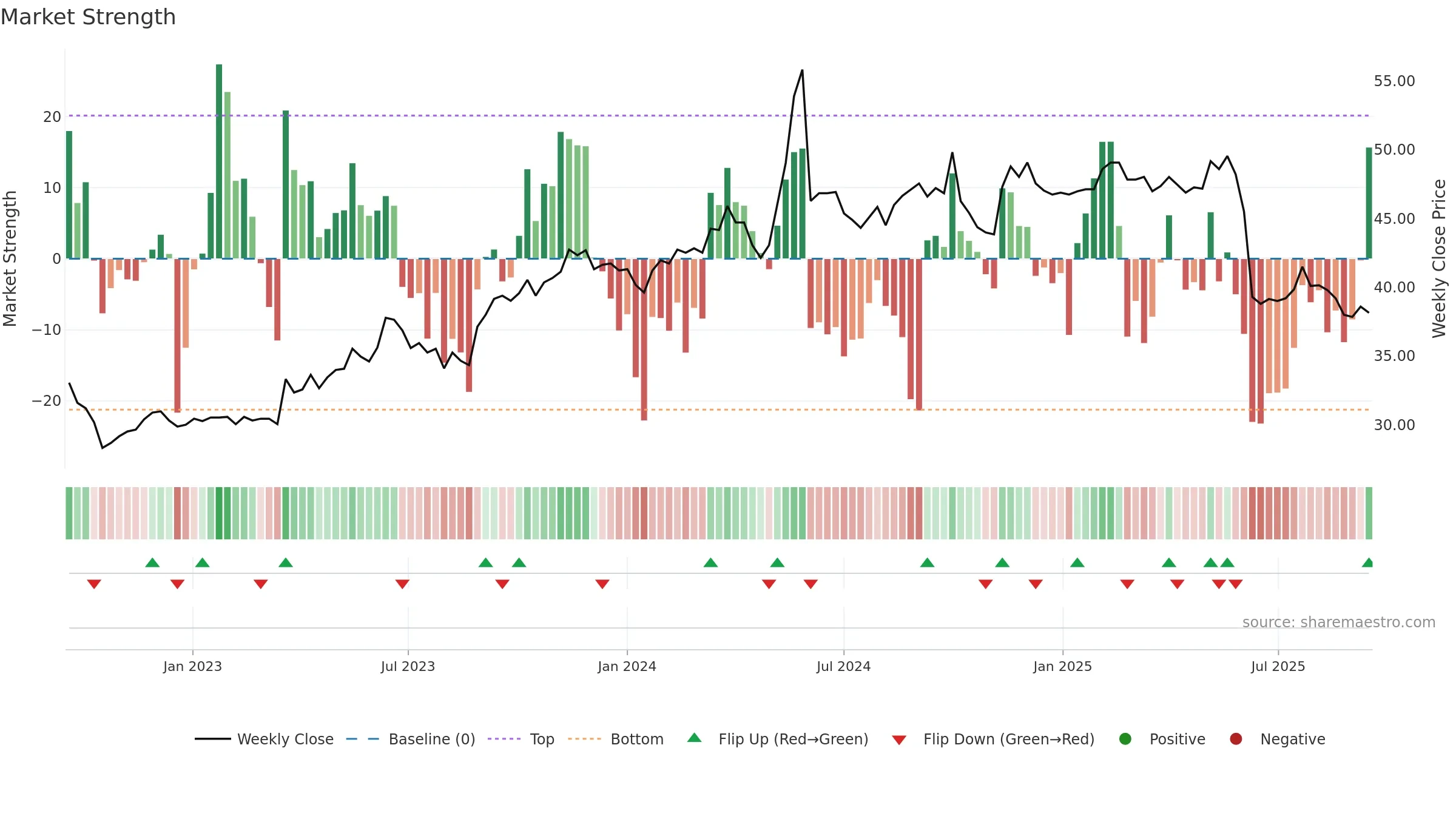 2105 weekly Market Strength chart, closing 2025-09-15.