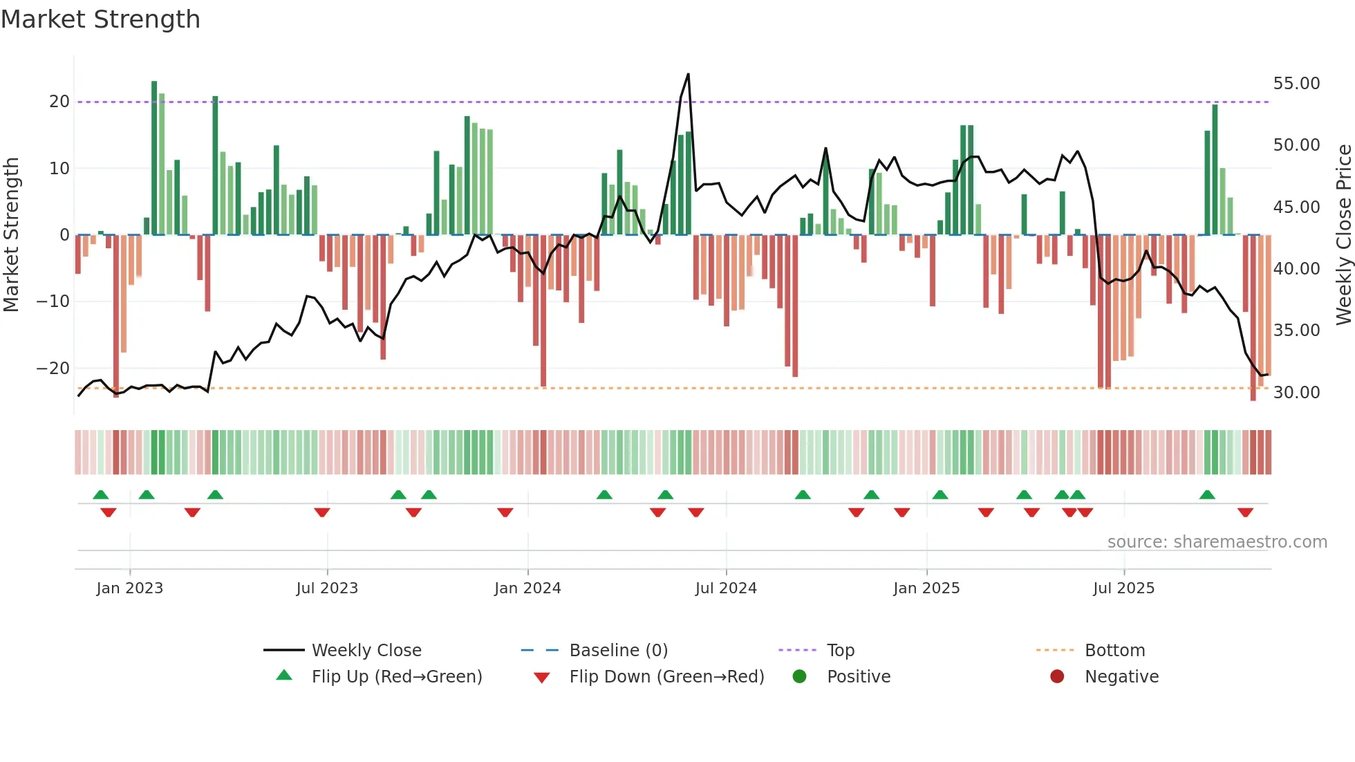2105 weekly Market Strength chart