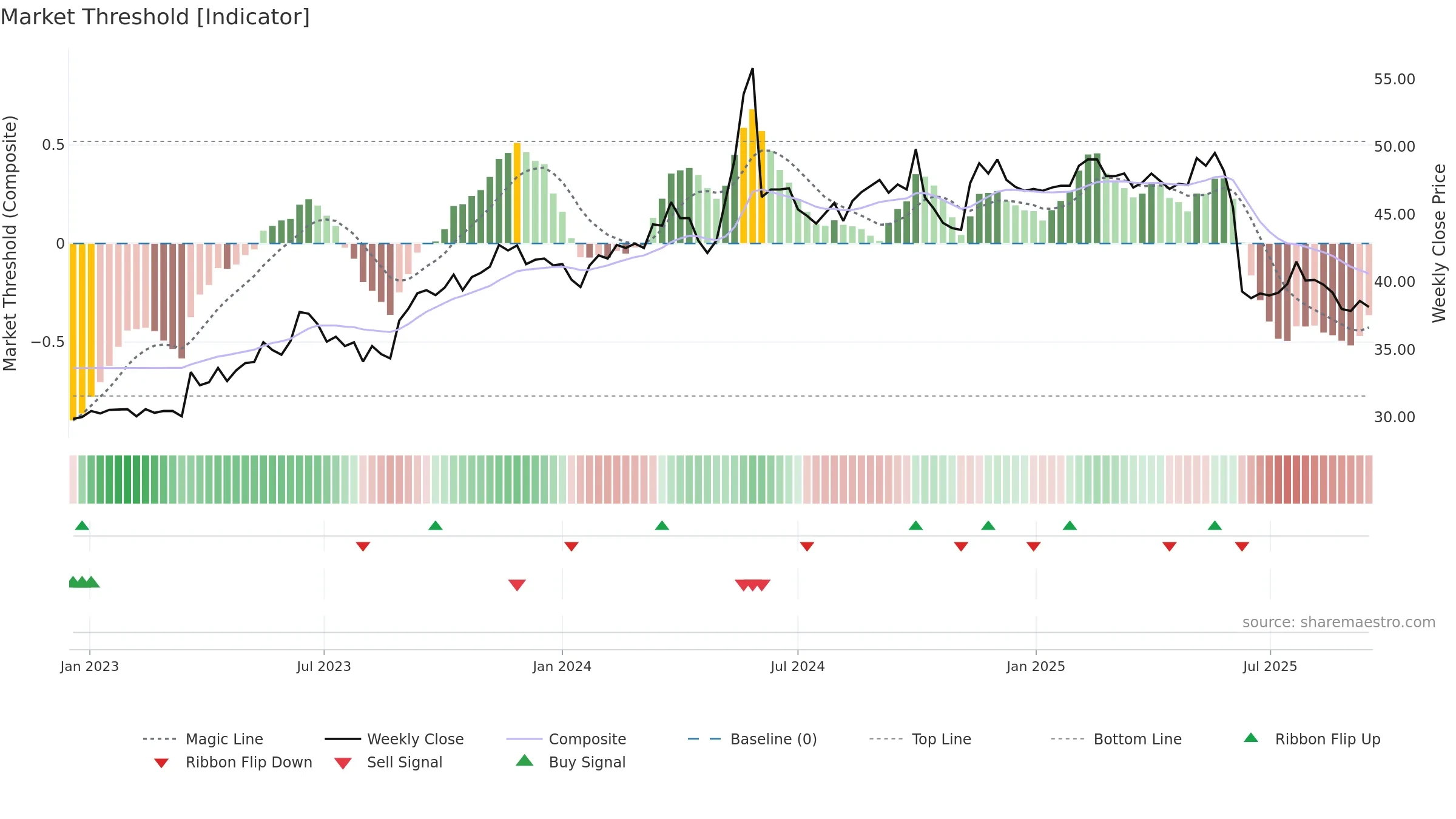 2105 weekly Market Threshold chart, closing 2025-09-15.