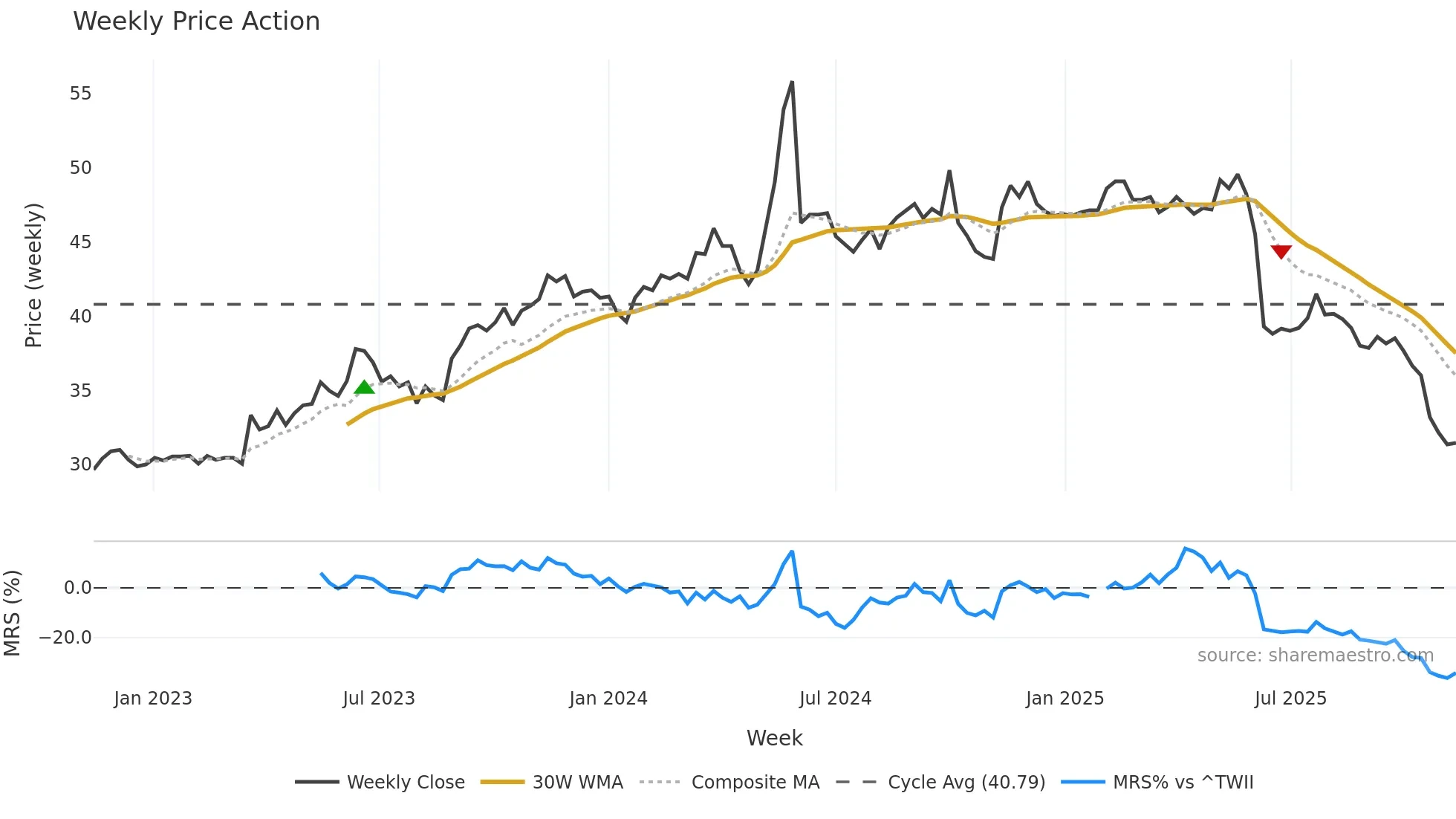 2105 weekly Price Action chart, closing 2025-11-10