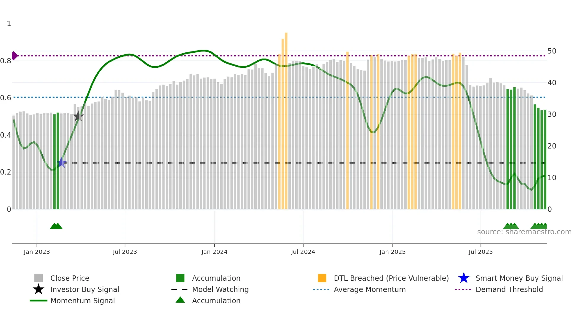 2105 weekly Smart Money chart