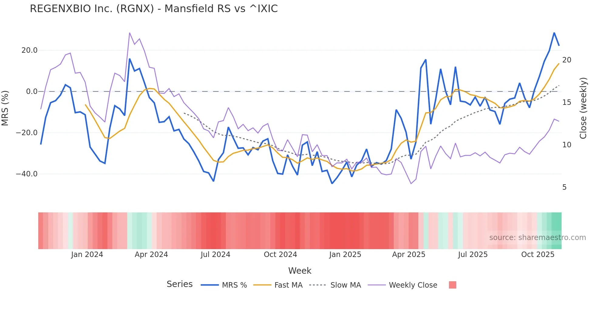 RGNX Mansfield Relative Strength chart