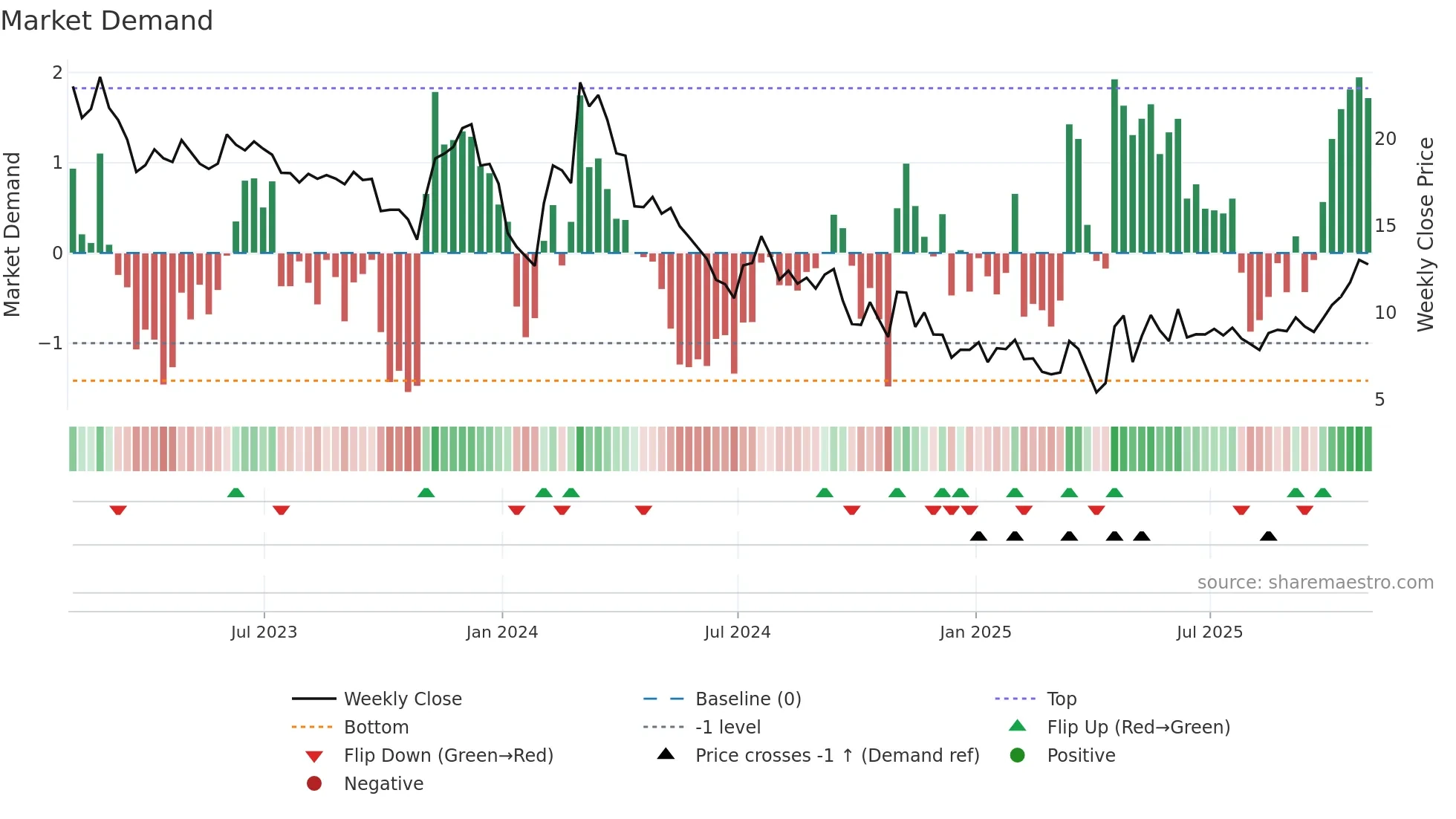 RGNX weekly Market Demand chart