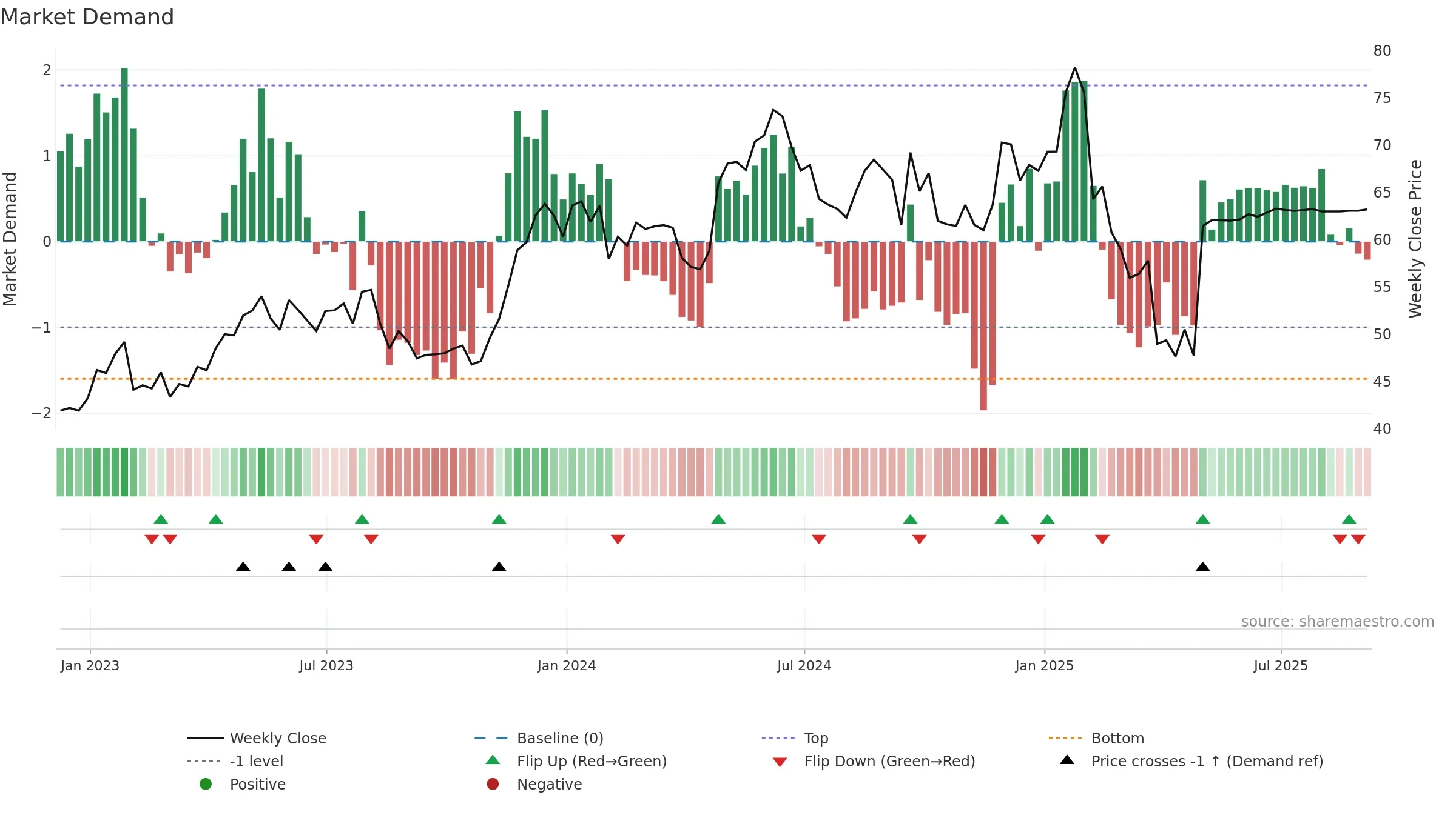 SKX weekly Market Demand chart, closing 2025-09-05.
