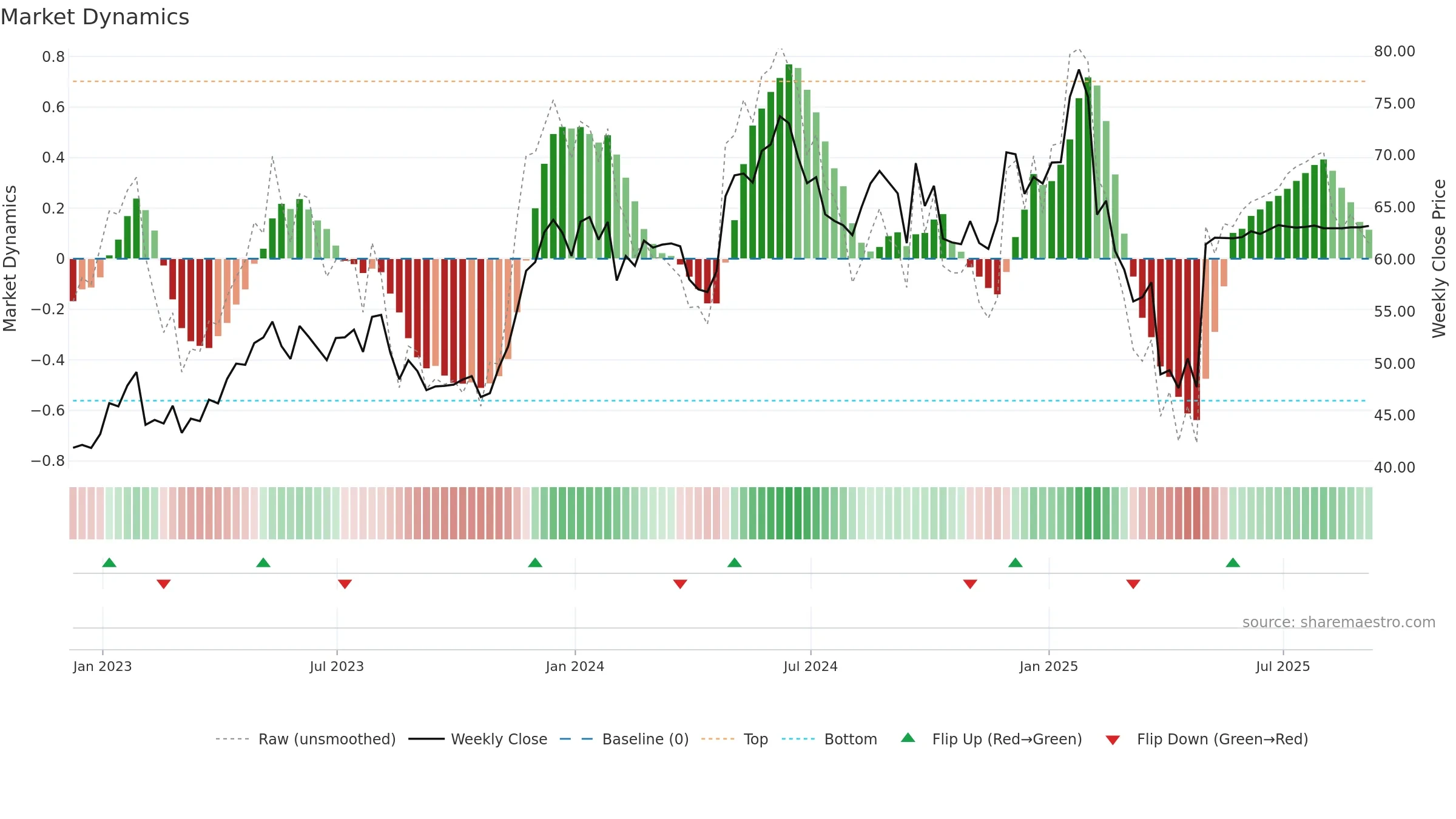 SKX weekly Market Dynamics chart, closing 2025-09-05.