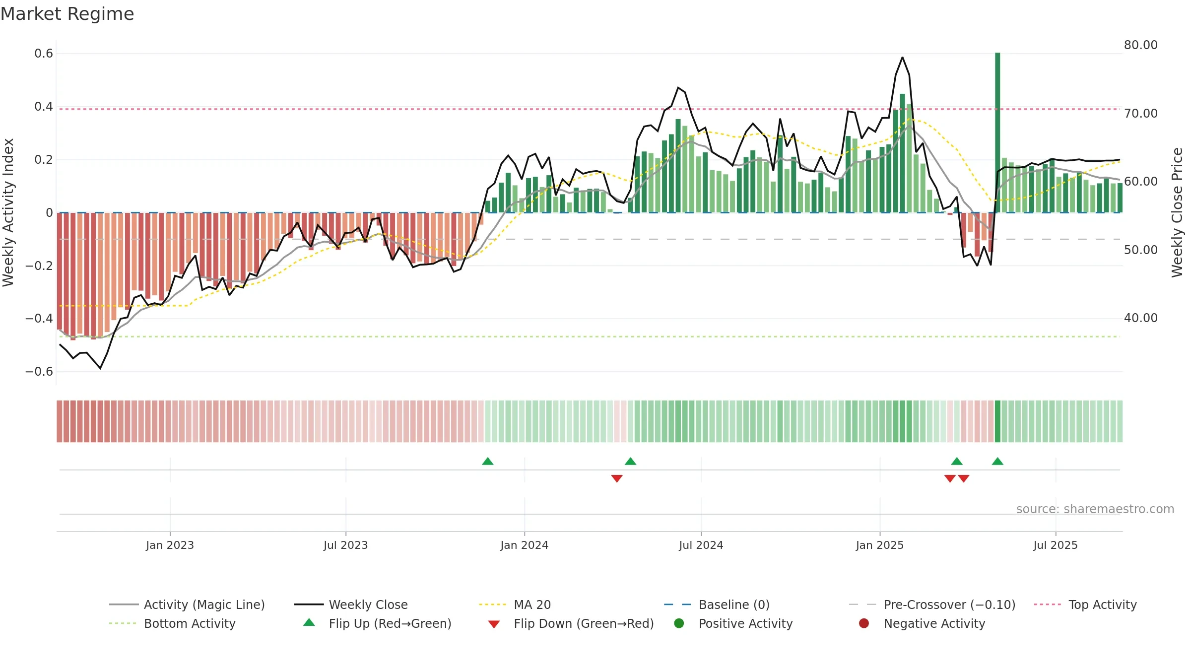 SKX weekly Market Snapshot chart, closing 2025-09-05.