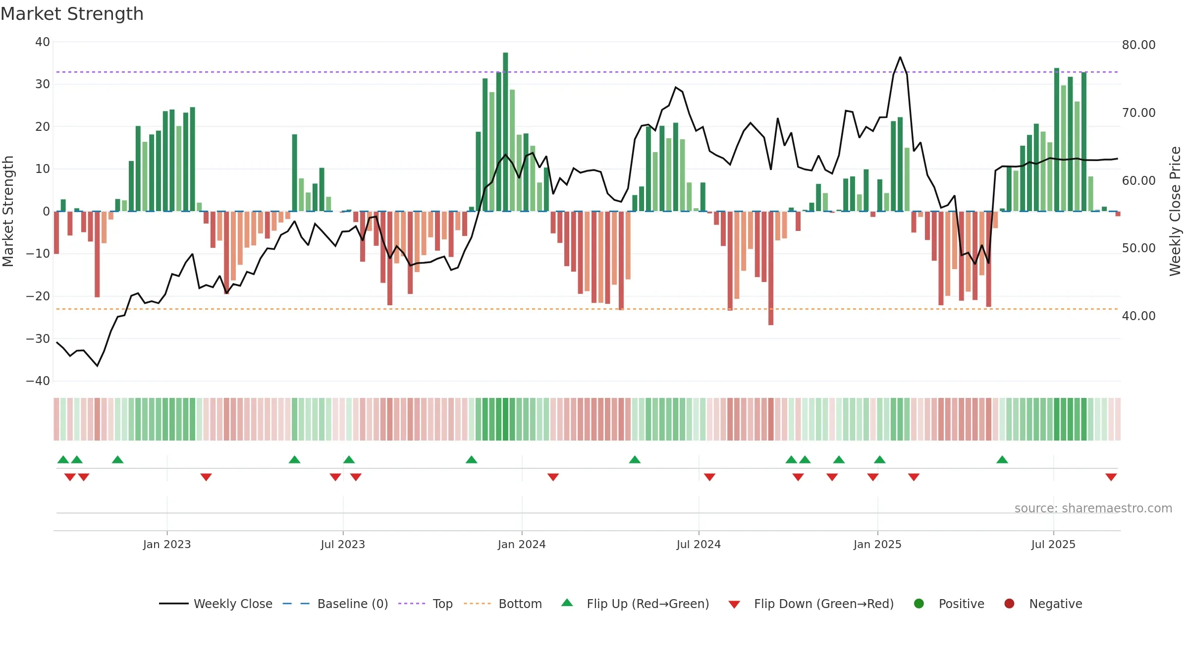 SKX weekly Market Strength chart, closing 2025-09-05.