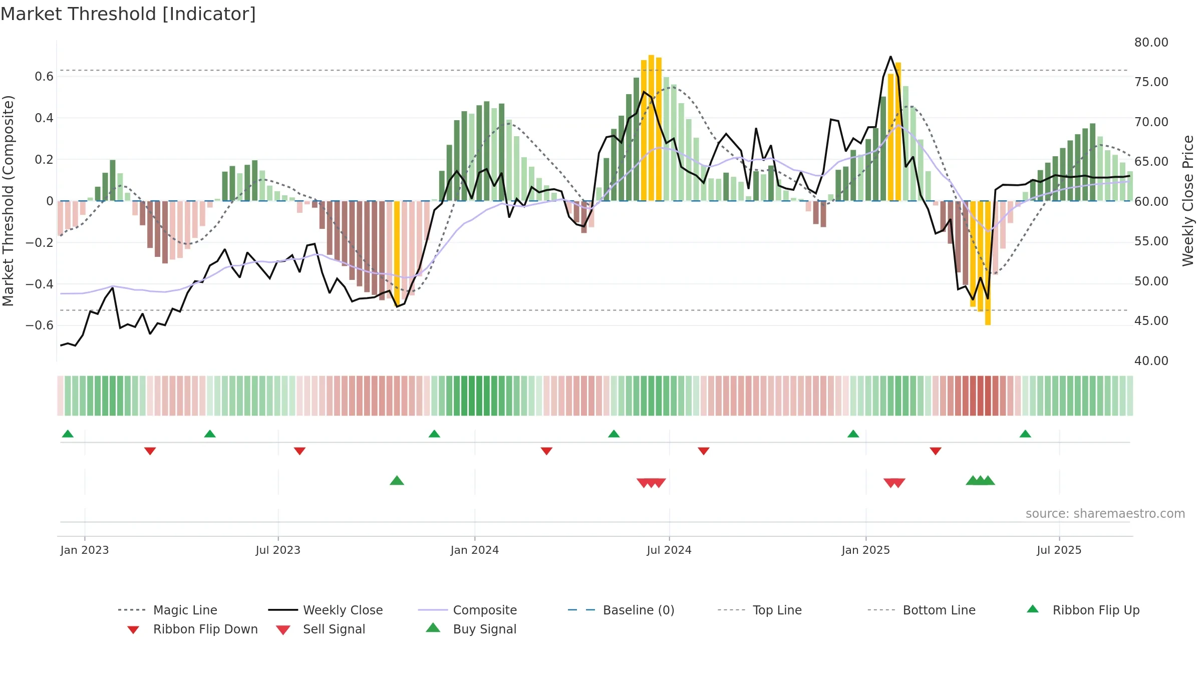SKX weekly Market Threshold chart, closing 2025-09-05.