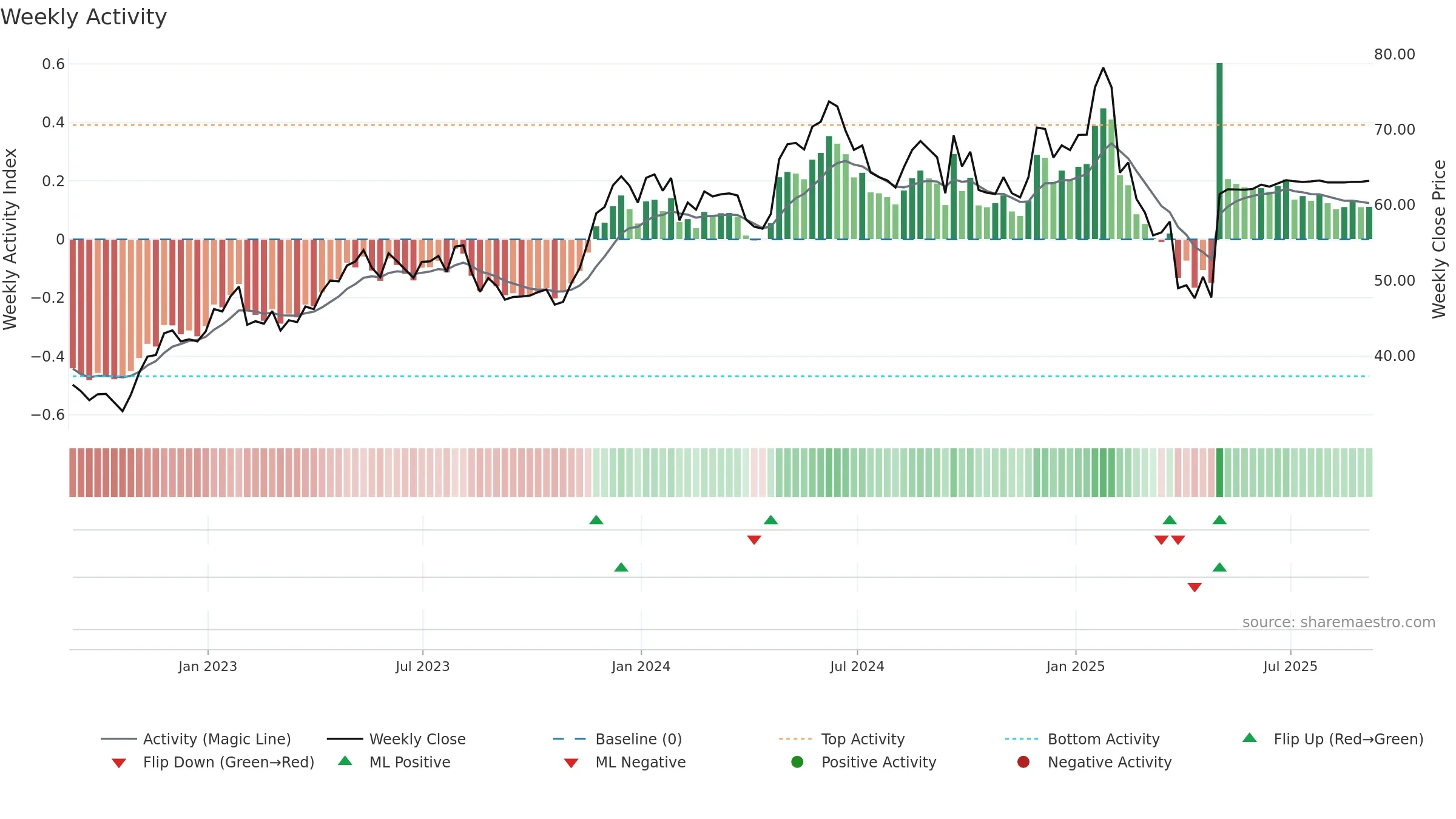 SKX weekly Activity chart, closing 2025-09-05.