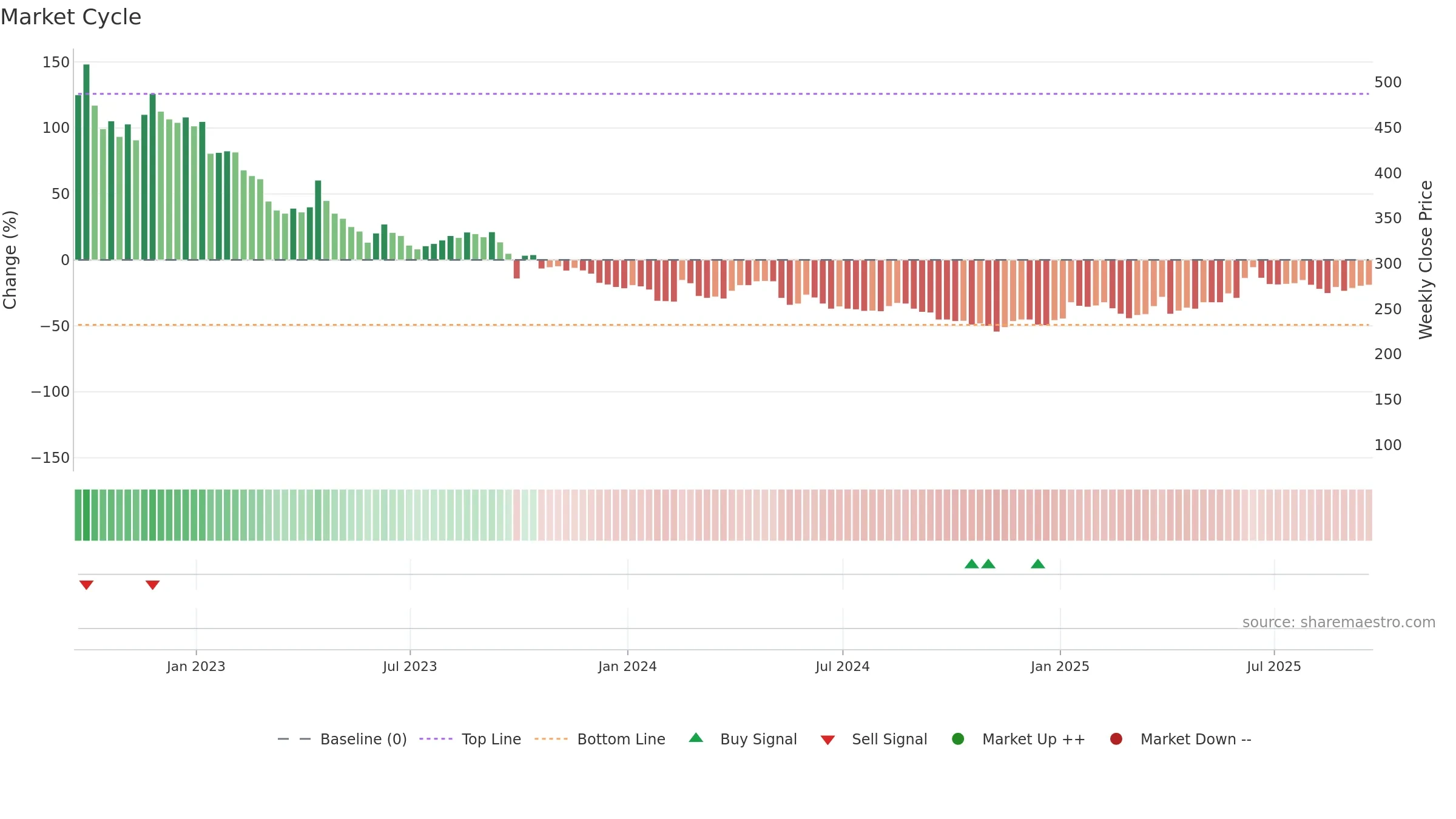 KIST weekly Market Cycle chart, closing 2025-09-19.
