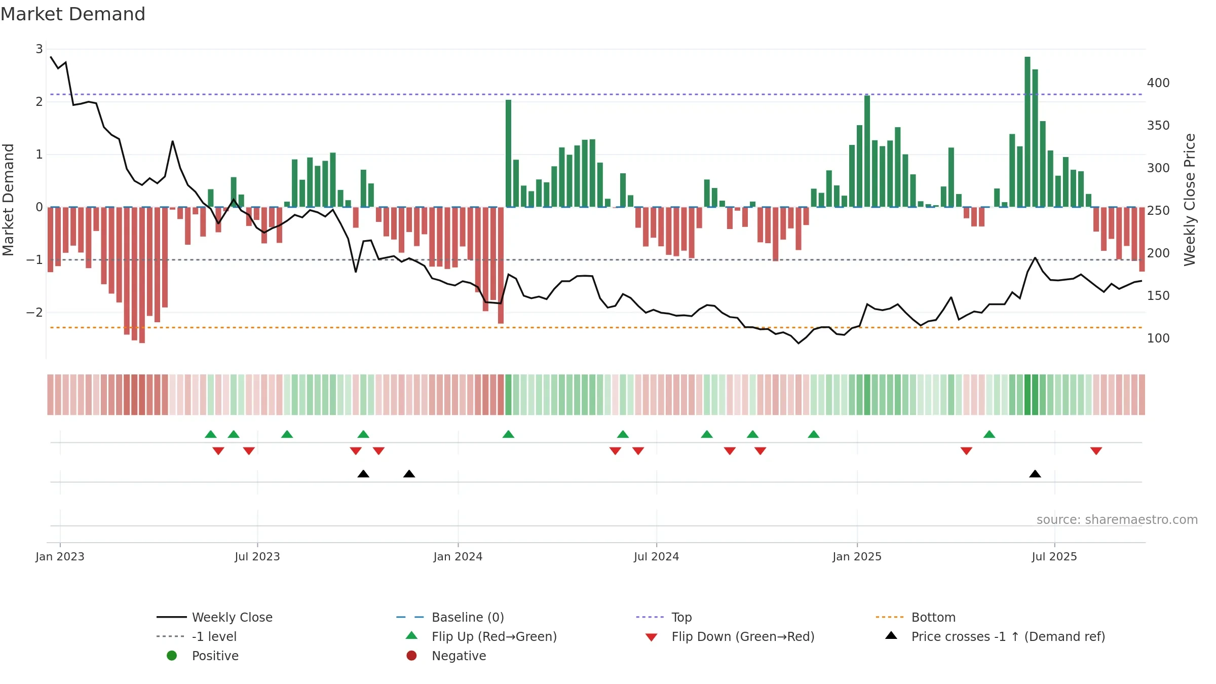 KIST weekly Market Demand chart, closing 2025-09-19.