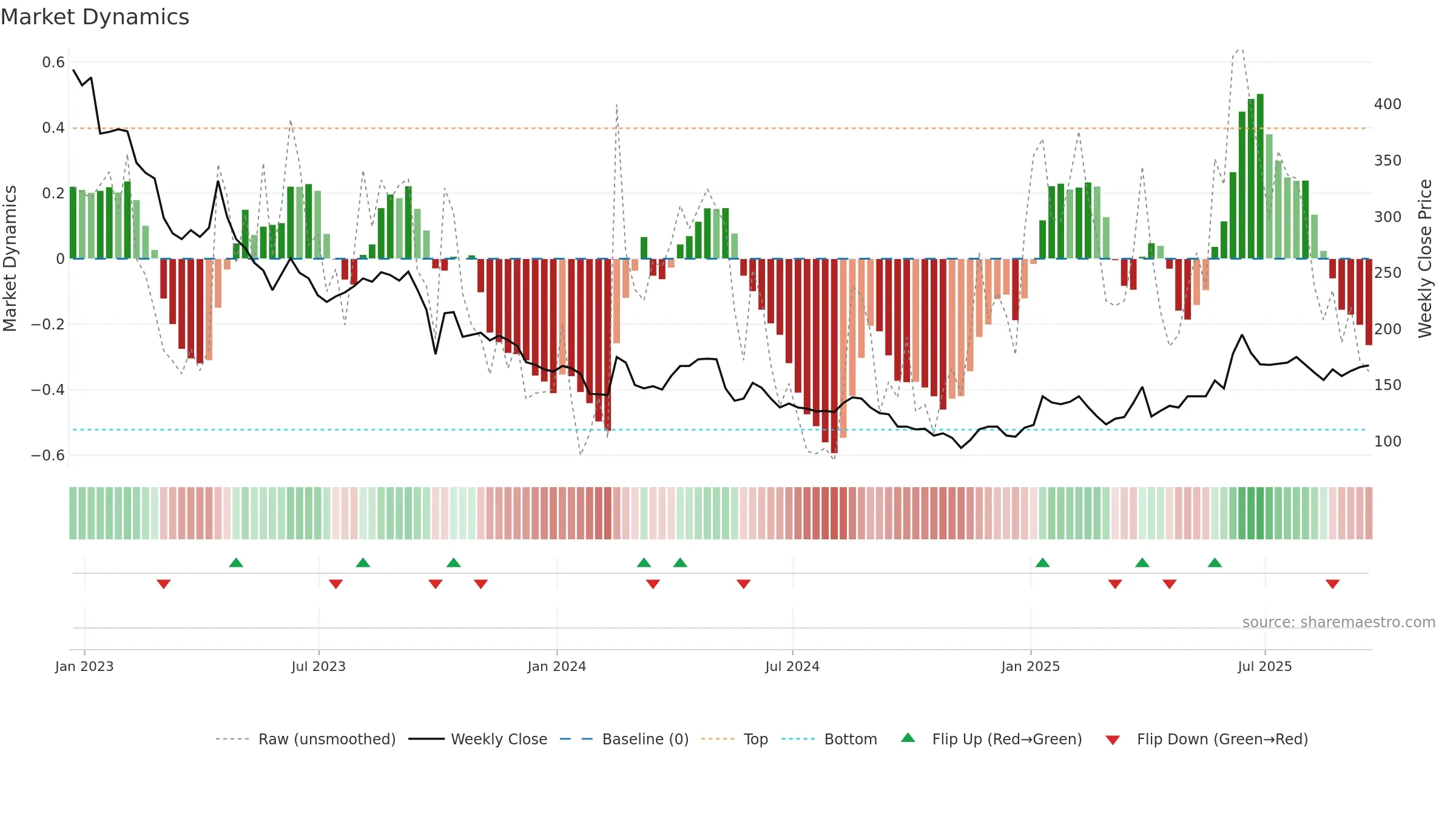 KIST weekly Market Dynamics chart, closing 2025-09-19.
