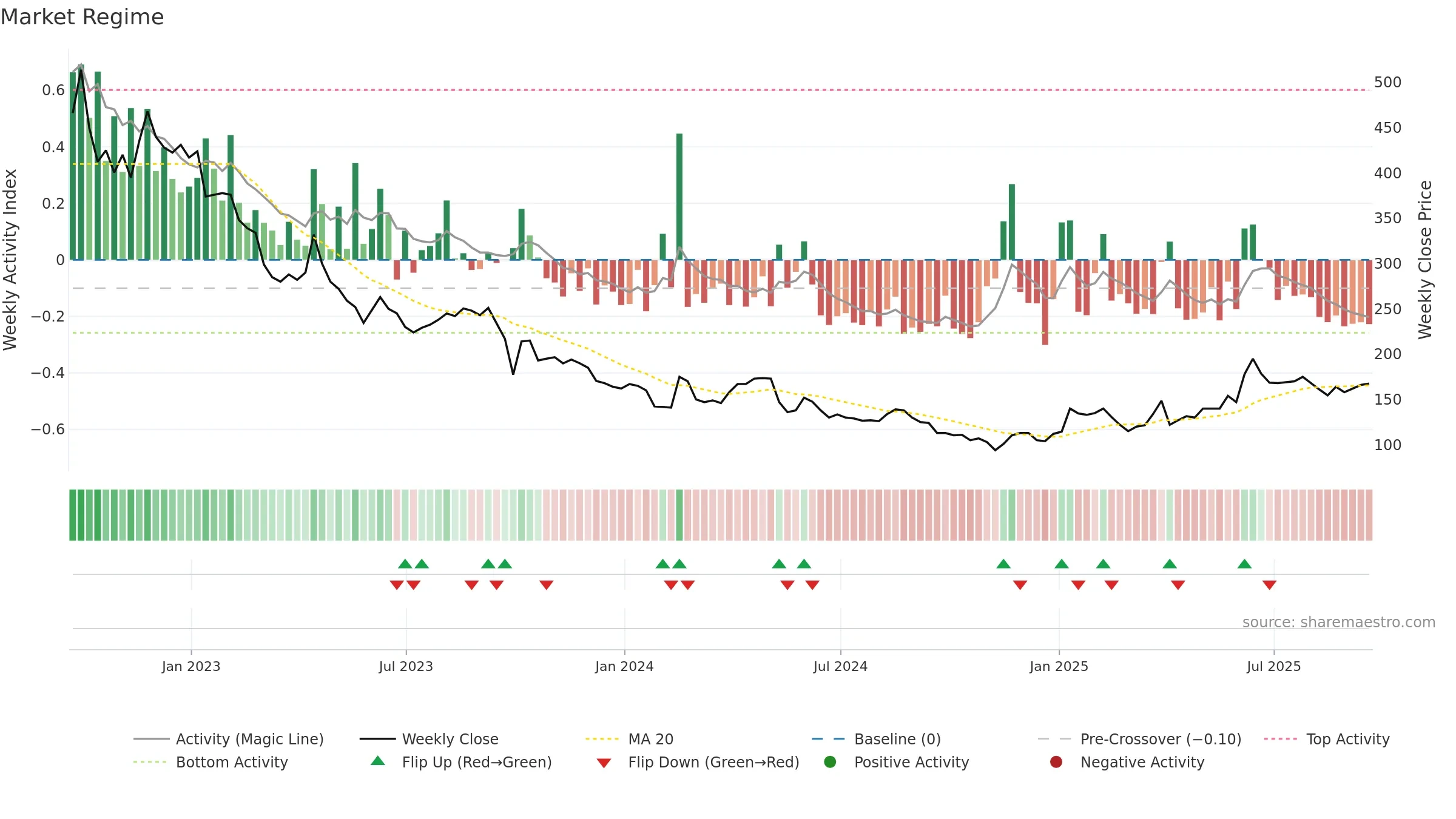 KIST weekly Market Snapshot chart, closing 2025-09-19.