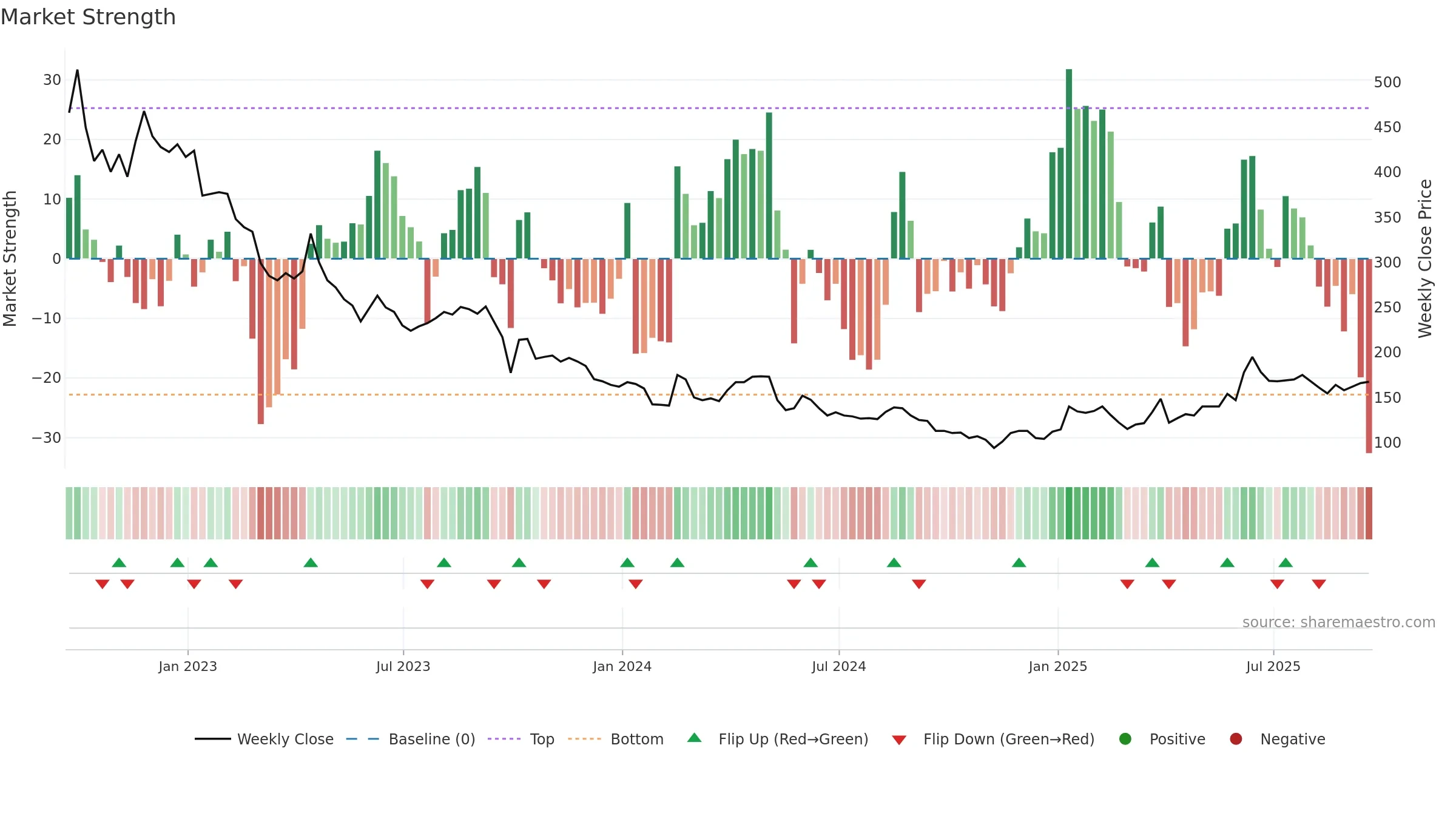 KIST weekly Market Strength chart, closing 2025-09-19.