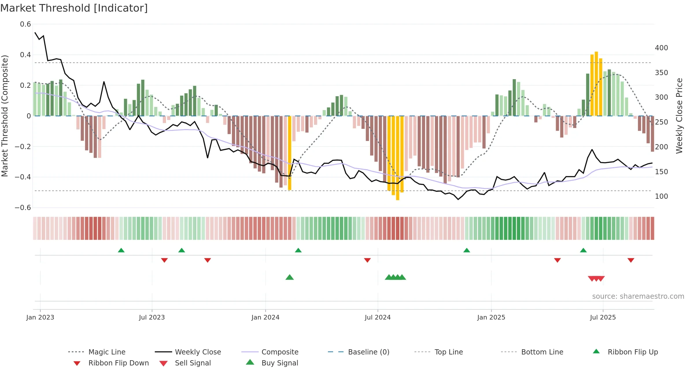 KIST weekly Market Threshold chart, closing 2025-09-19.